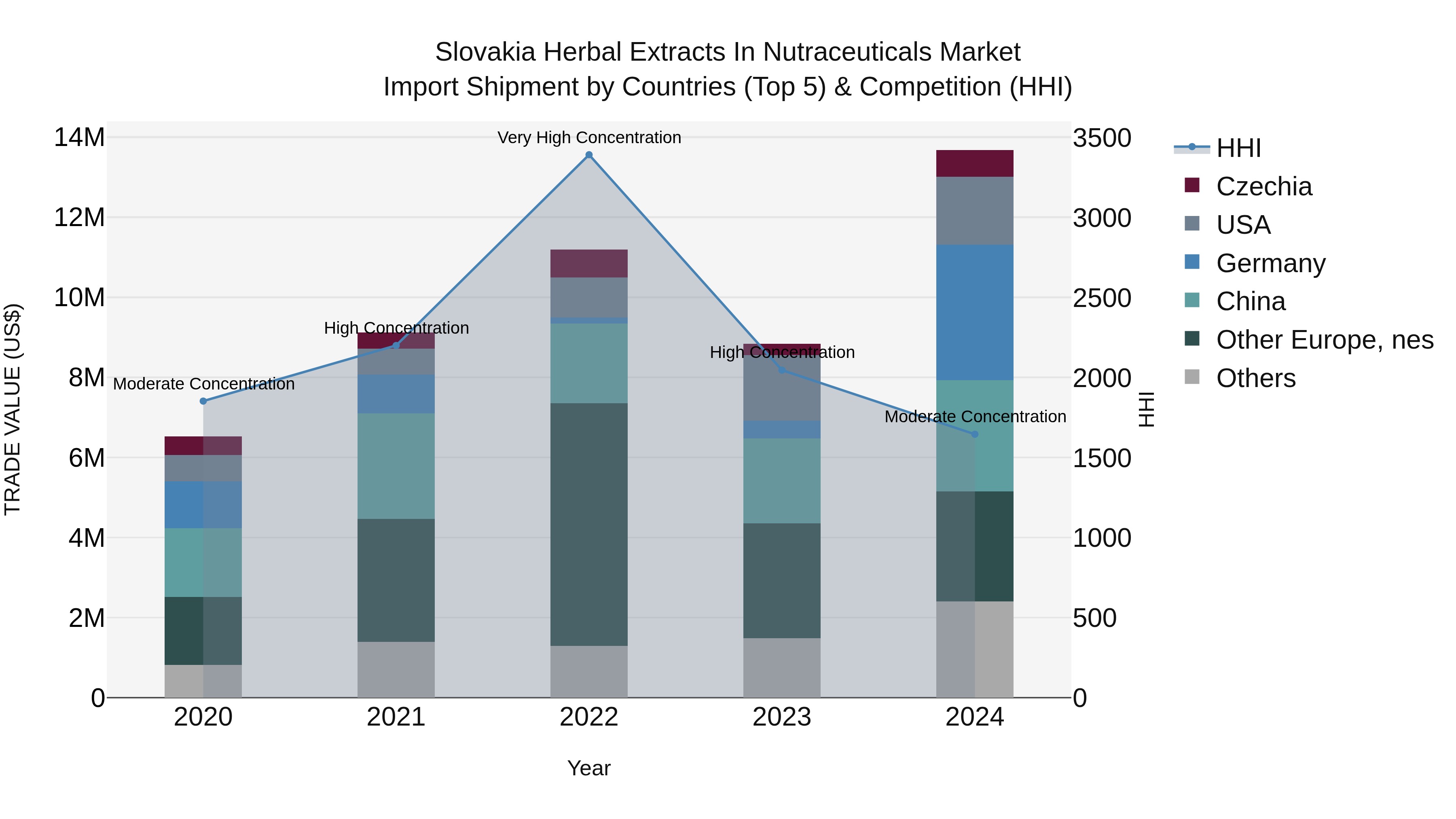 Slovakia Herbal Extracts In Nutraceuticals Market Top 5 Importing Countries and Market Competition (HHI) Analysis
