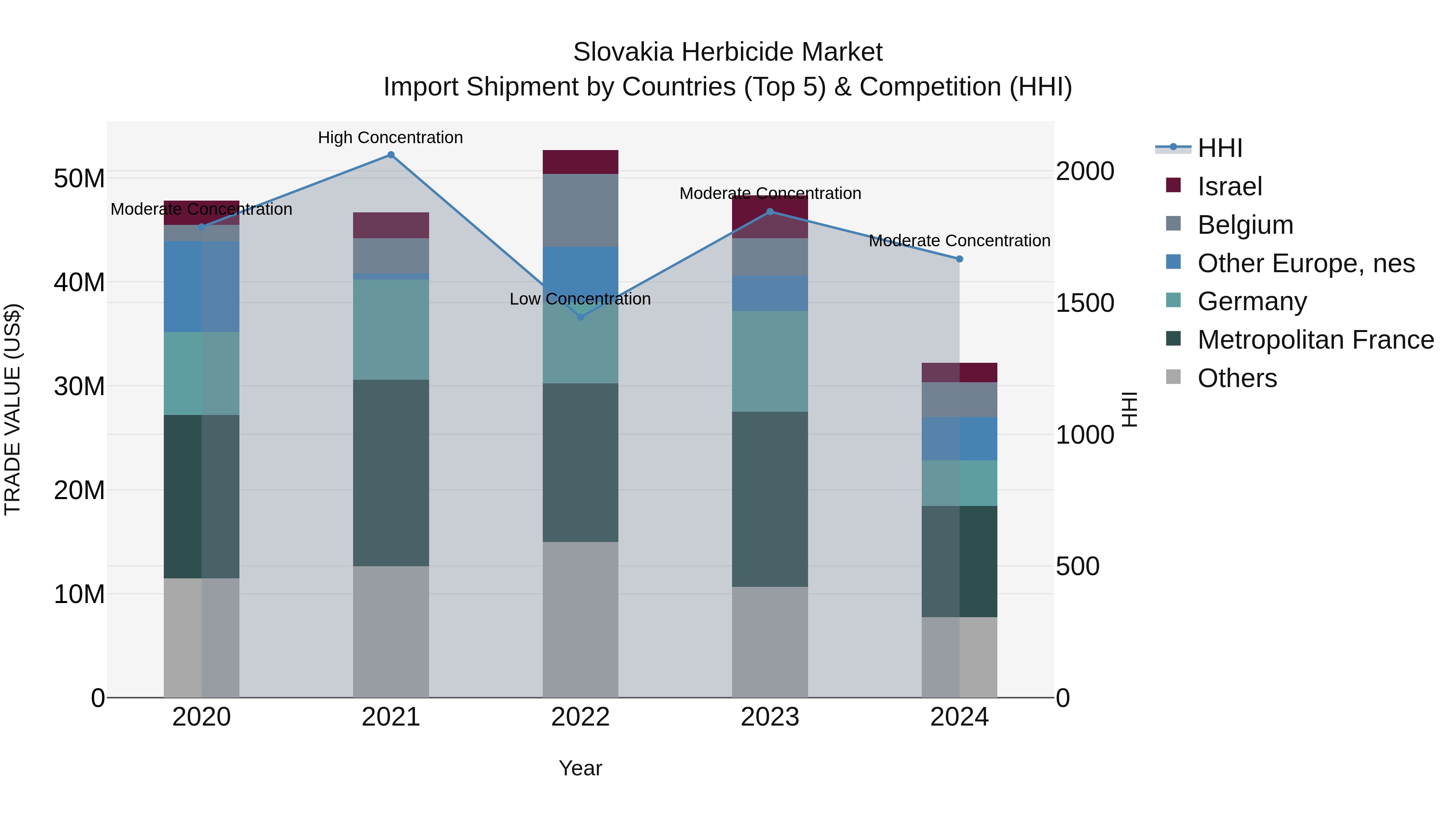 Slovakia Herbicide Market Top 5 Importing Countries and Market Competition (HHI) Analysis