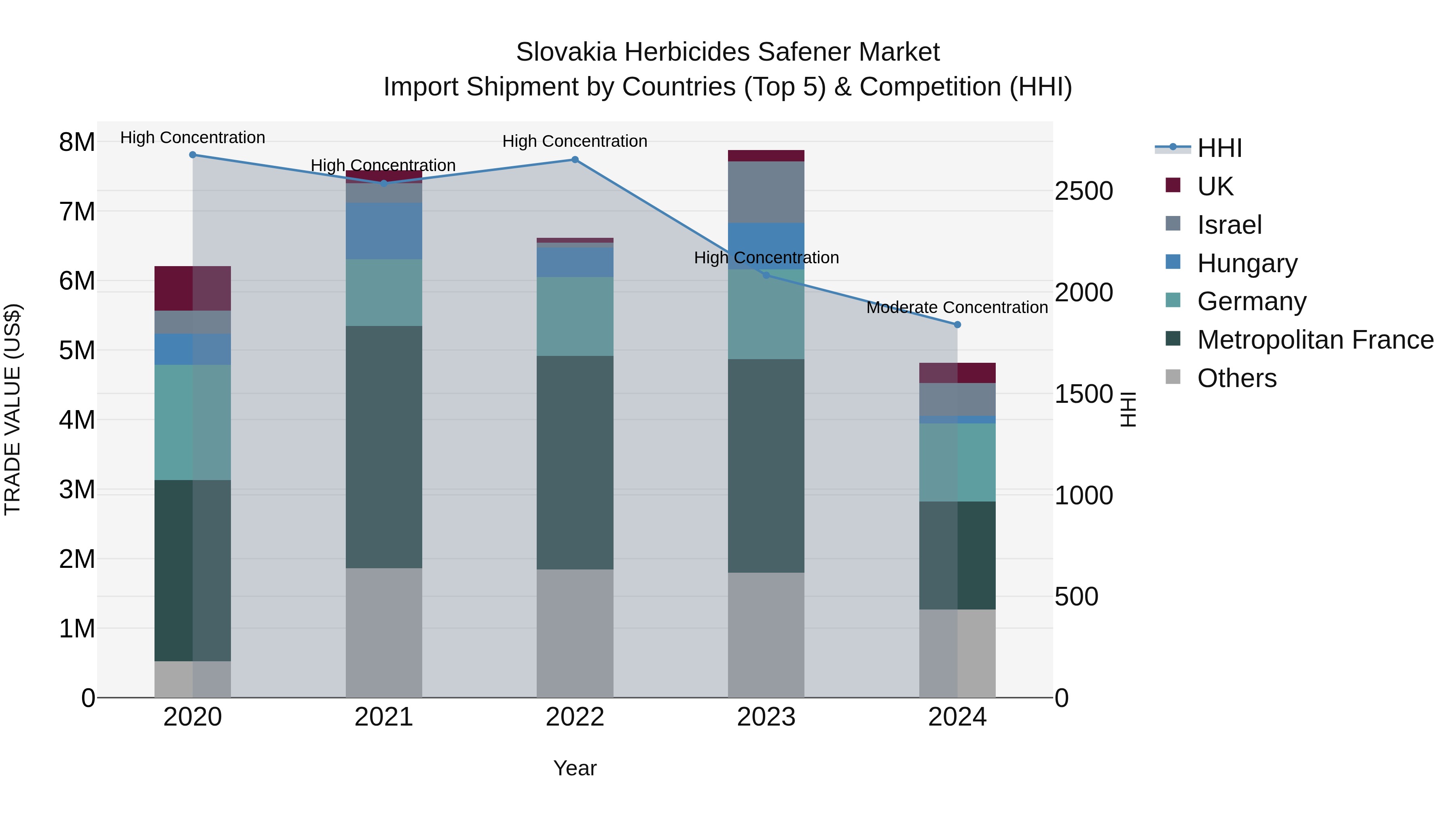 Slovakia Herbicides Safener Market Top 5 Importing Countries and Market Competition (HHI) Analysis