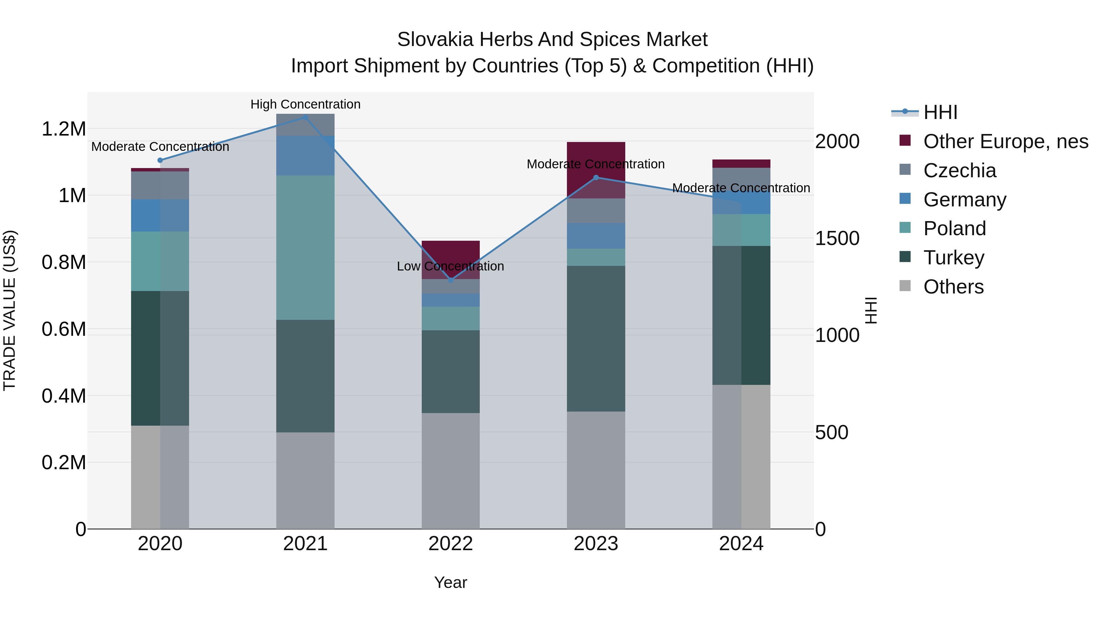 Slovakia Herbs And Spices Market Top 5 Importing Countries and Market Competition (HHI) Analysis