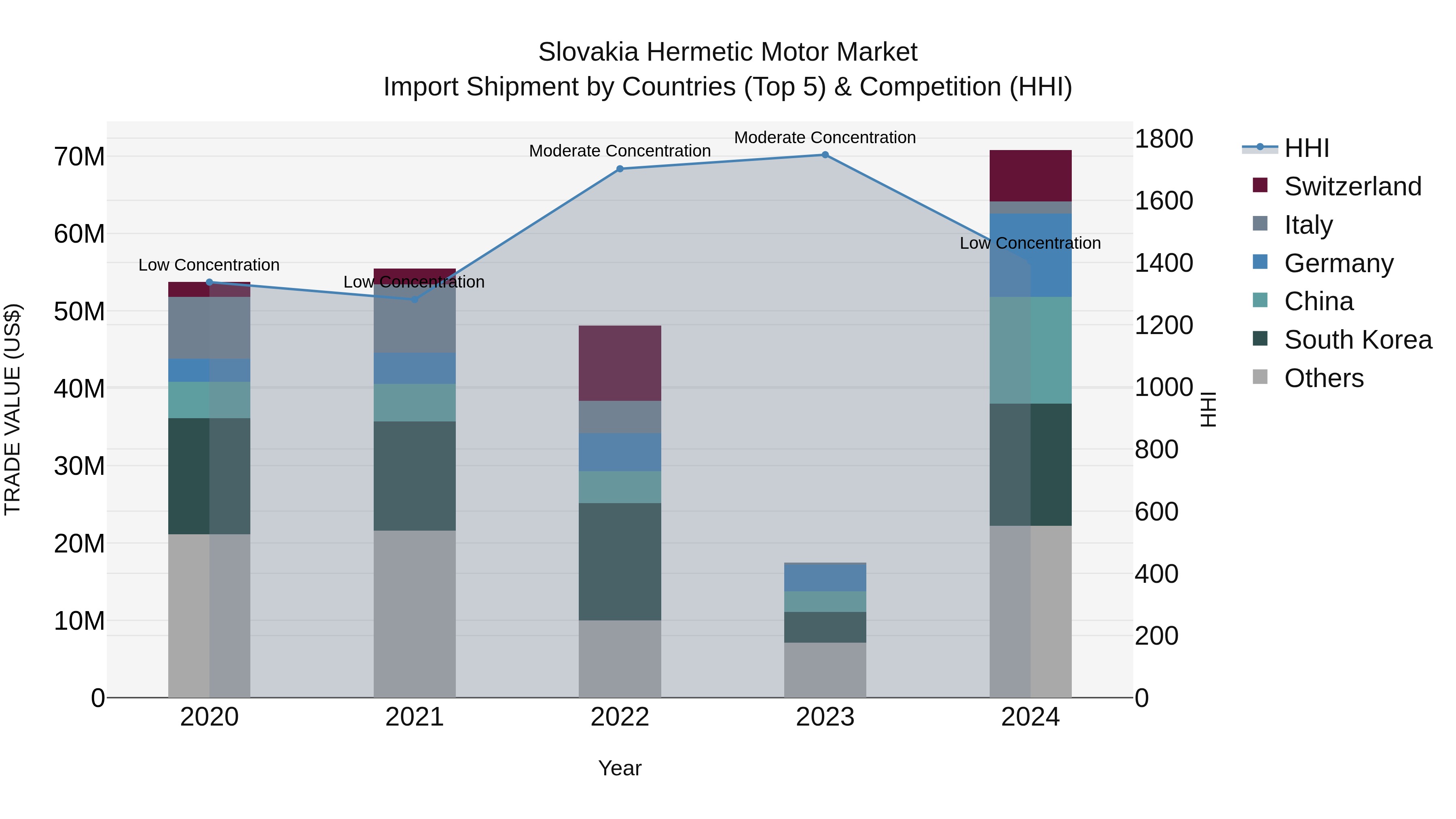 Slovakia Hermetic Motor Market Top 5 Importing Countries and Market Competition (HHI) Analysis