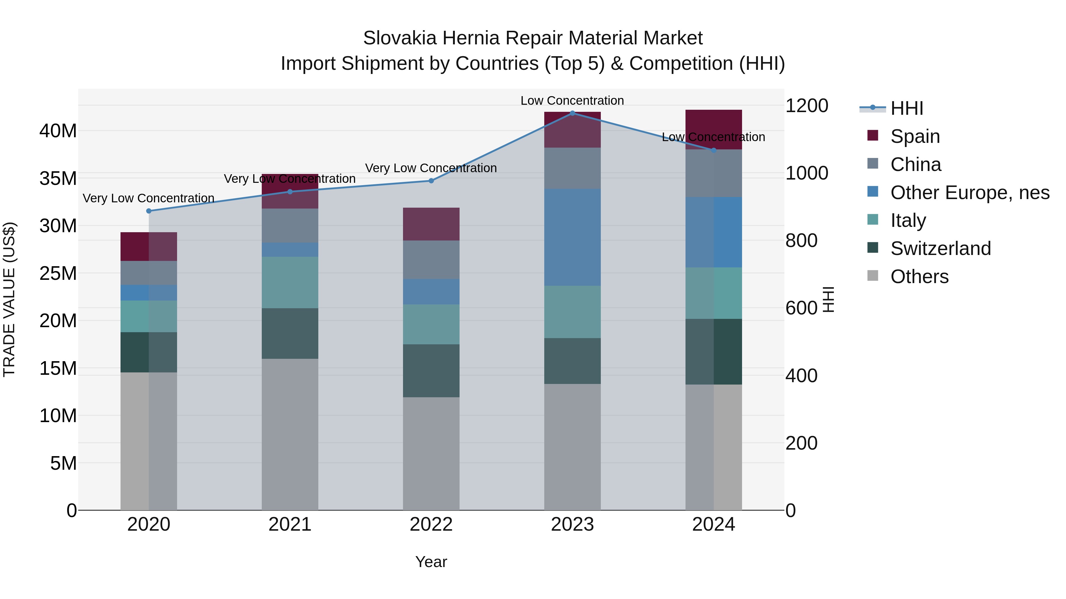 Slovakia Hernia Repair Material Market Top 5 Importing Countries and Market Competition (HHI) Analysis