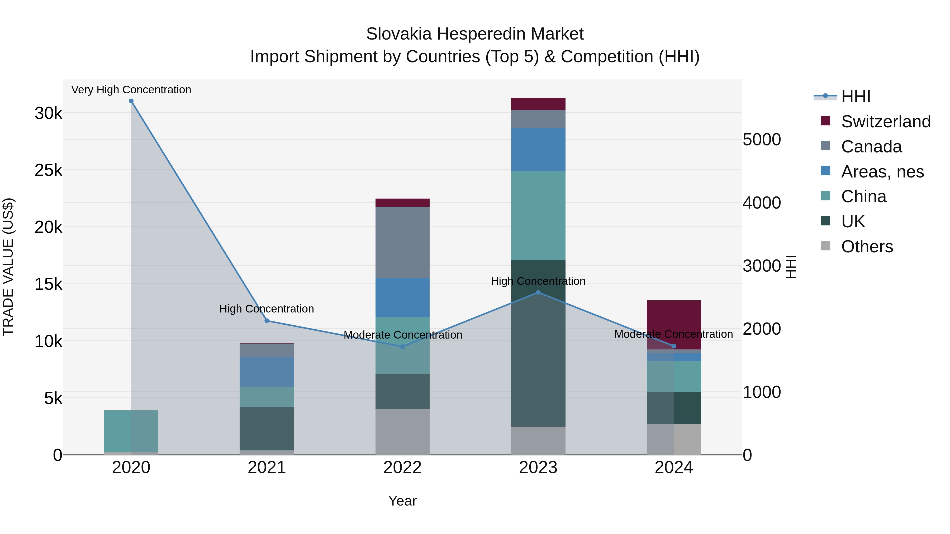 Slovakia Hesperedin Market Top 5 Importing Countries and Market Competition (HHI) Analysis