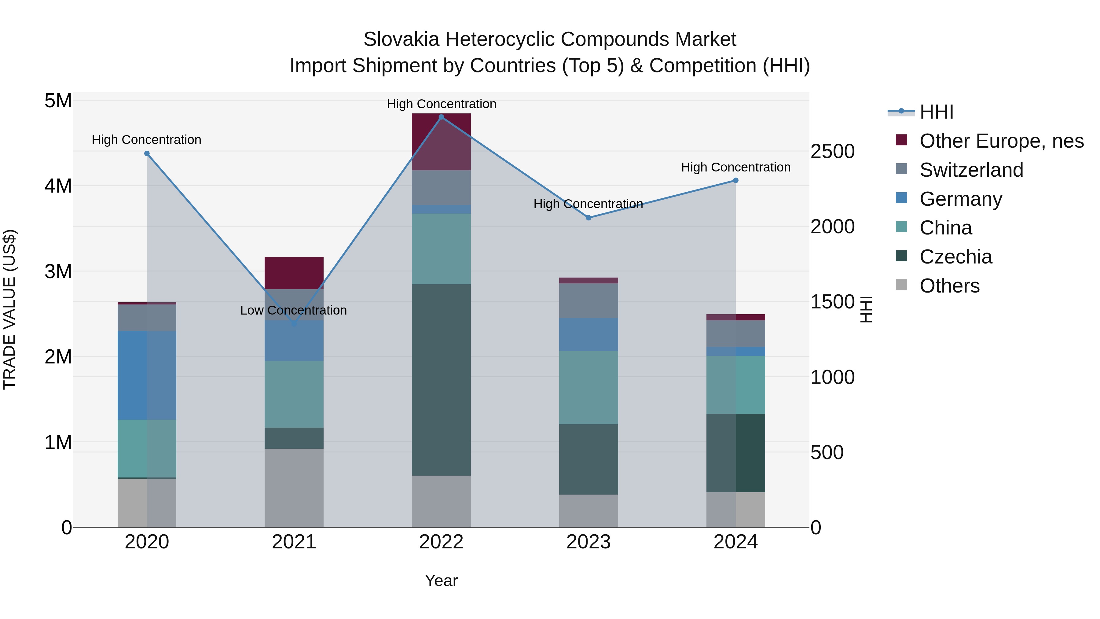 Slovakia Heterocyclic Compounds Market Top 5 Importing Countries and Market Competition (HHI) Analysis