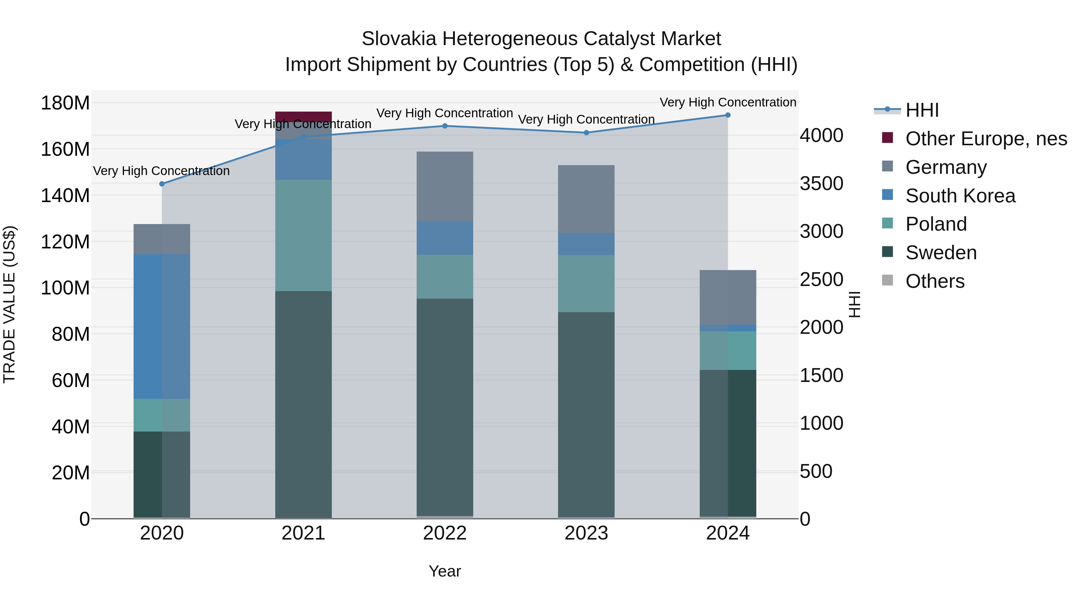 Slovakia Heterogeneous Catalyst Market Top 5 Importing Countries and Market Competition (HHI) Analysis
