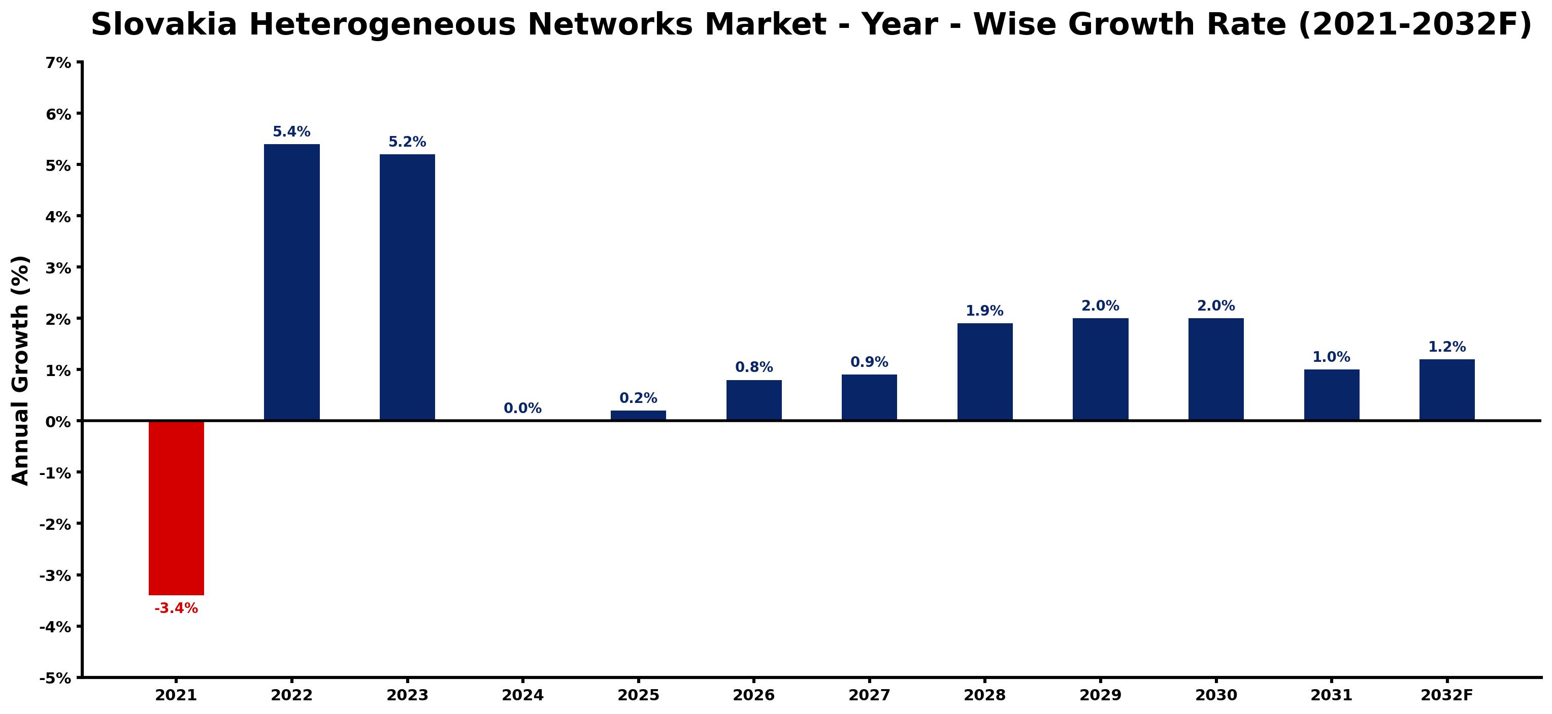Slovakia Heterogeneous Networks Market Year-wise Growth Rate and Key Drivers