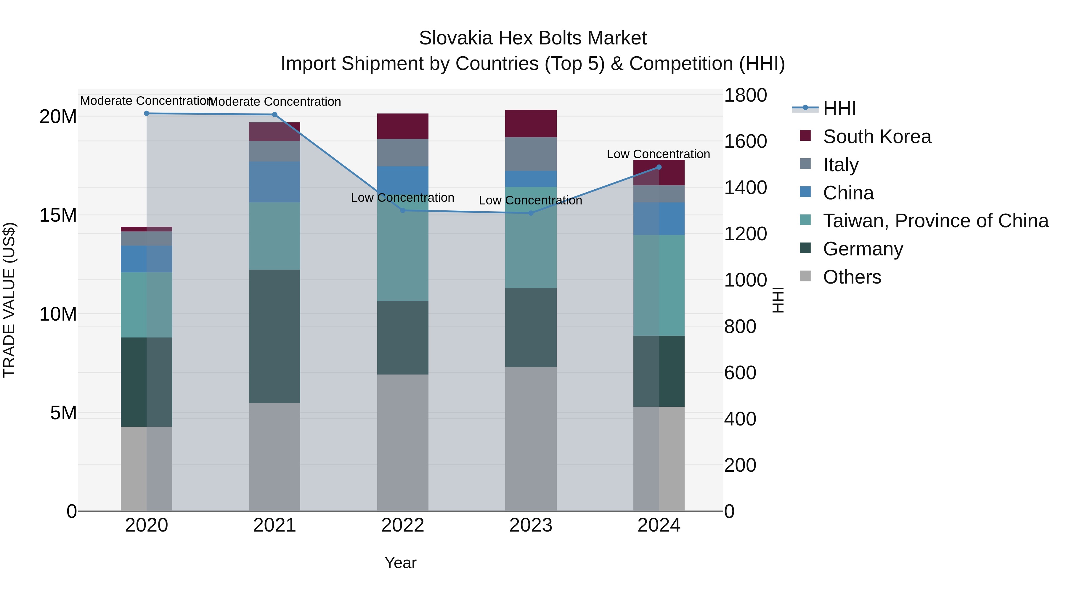 Slovakia Hex Bolts Market Top 5 Importing Countries and Market Competition (HHI) Analysis