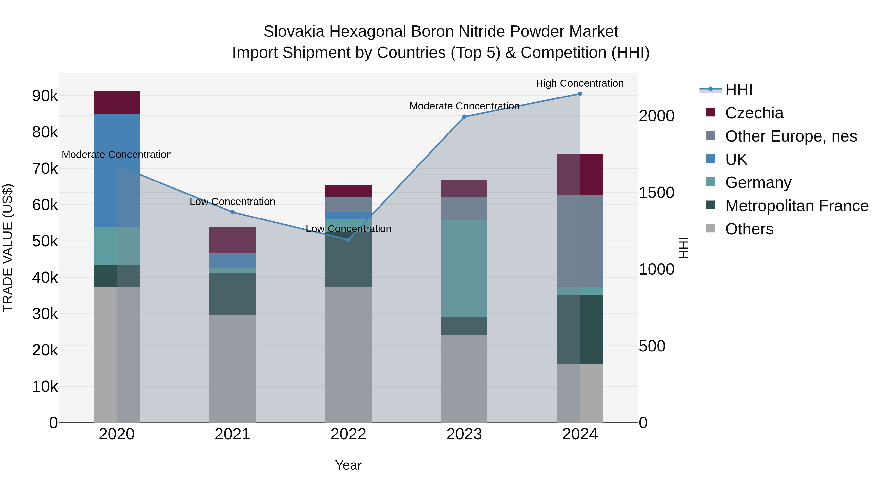 Slovakia Hexagonal Boron Nitride Powder Market Top 5 Importing Countries and Market Competition (HHI) Analysis