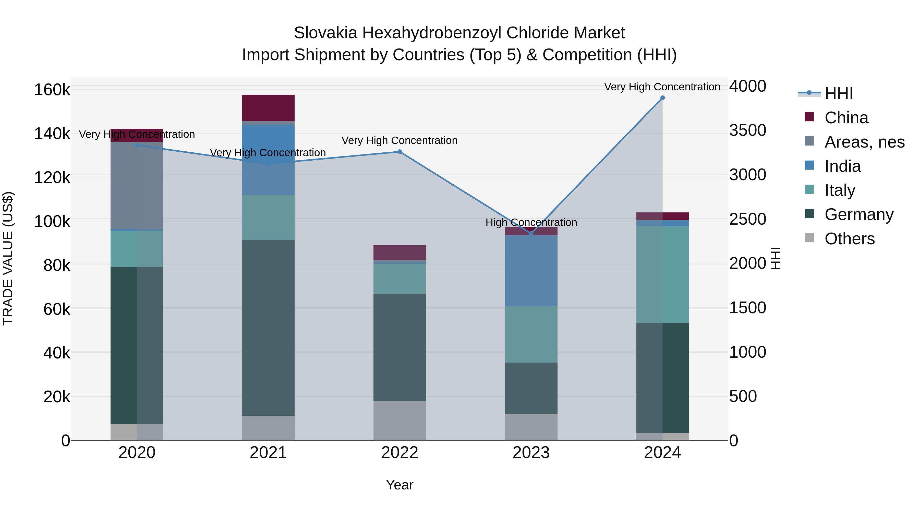 Slovakia Hexahydrobenzoyl Chloride Market Top 5 Importing Countries and Market Competition (HHI) Analysis