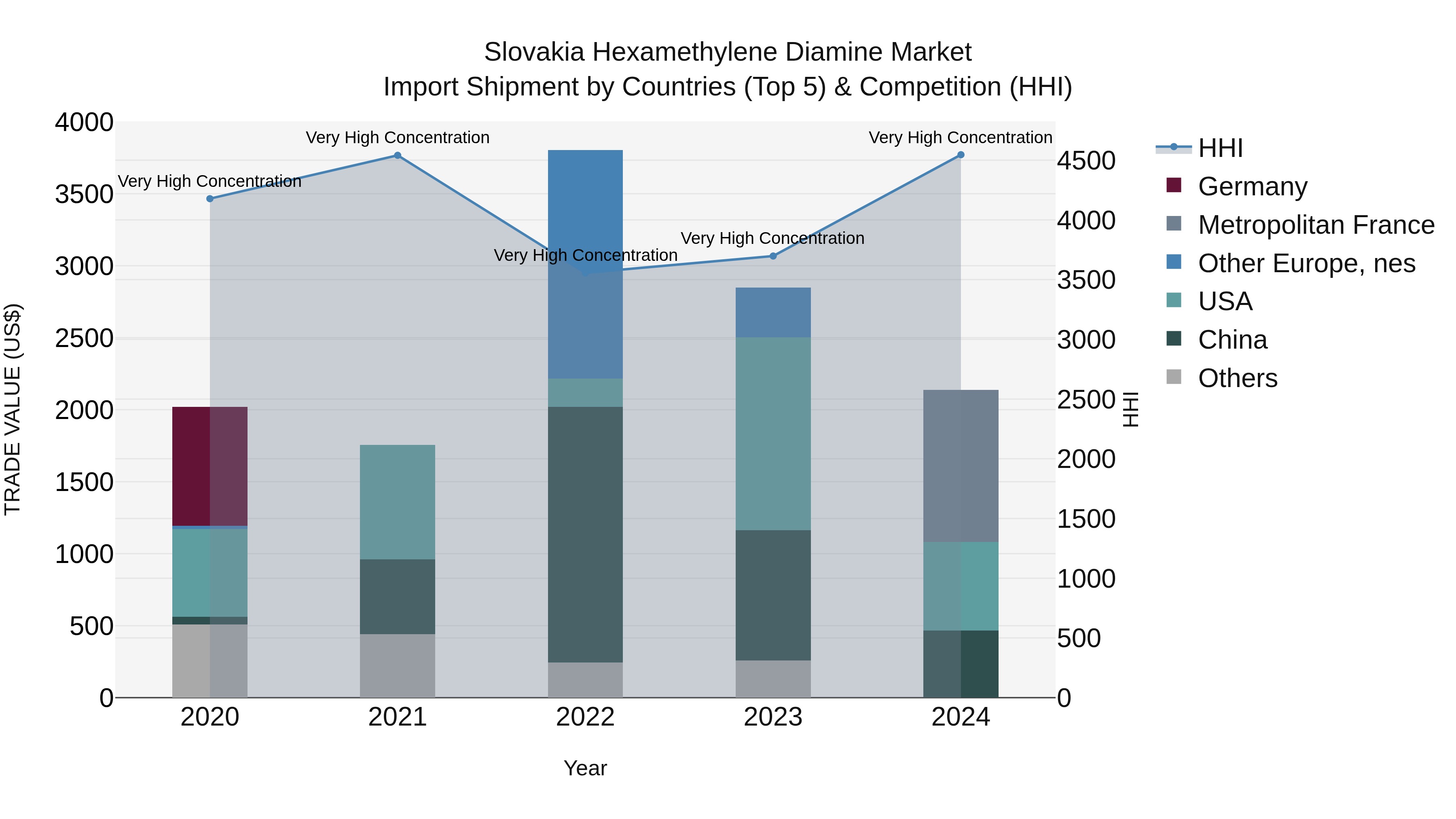 Slovakia Hexamethylene Diamine Market Top 5 Importing Countries and Market Competition (HHI) Analysis