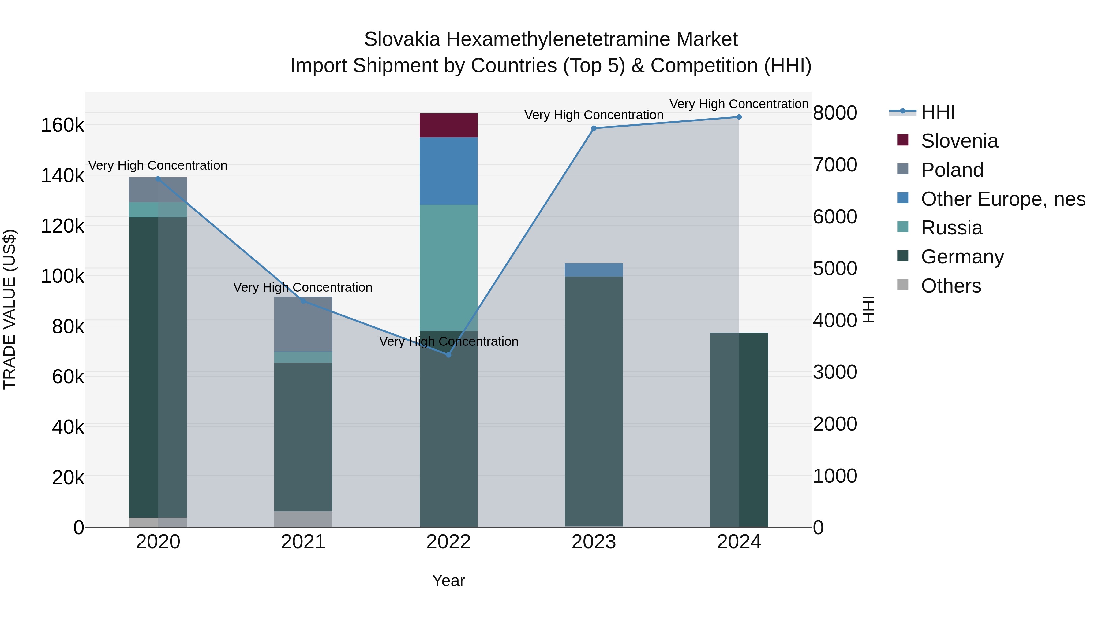 Slovakia Hexamethylenetetramine Market Top 5 Importing Countries and Market Competition (HHI) Analysis