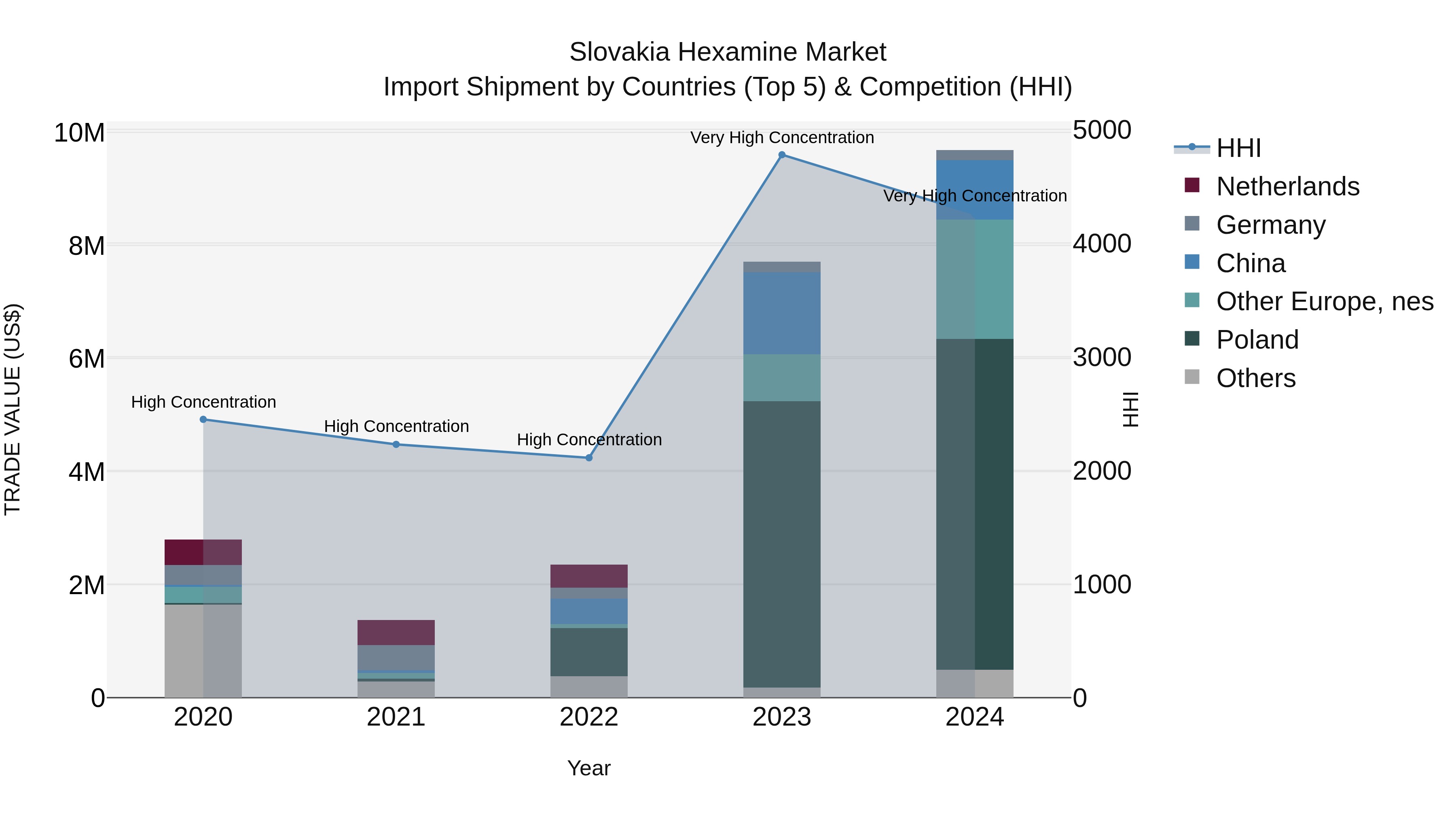 Slovakia Hexamine Market Top 5 Importing Countries and Market Competition (HHI) Analysis