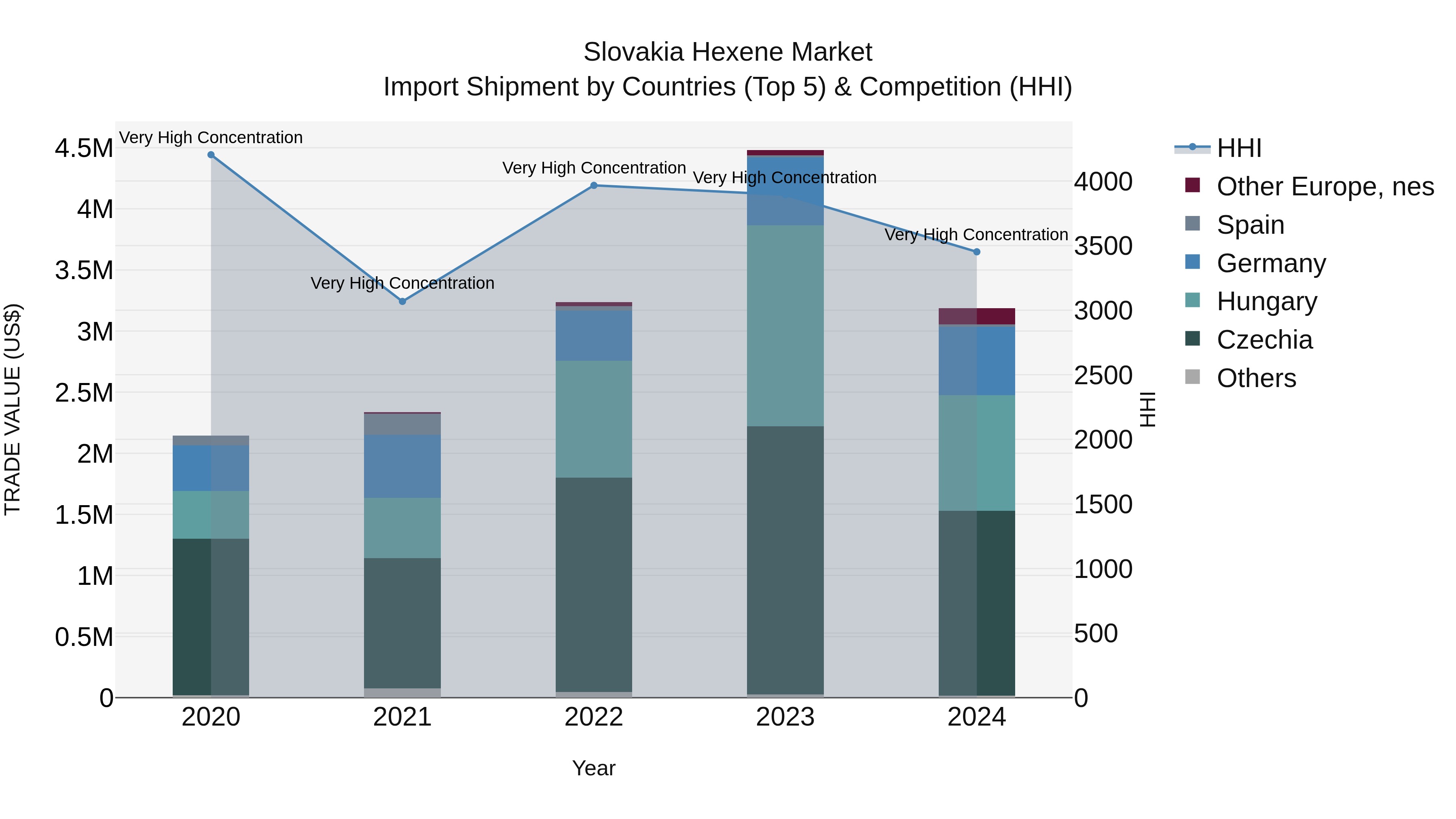 Slovakia Hexene Market Top 5 Importing Countries and Market Competition (HHI) Analysis