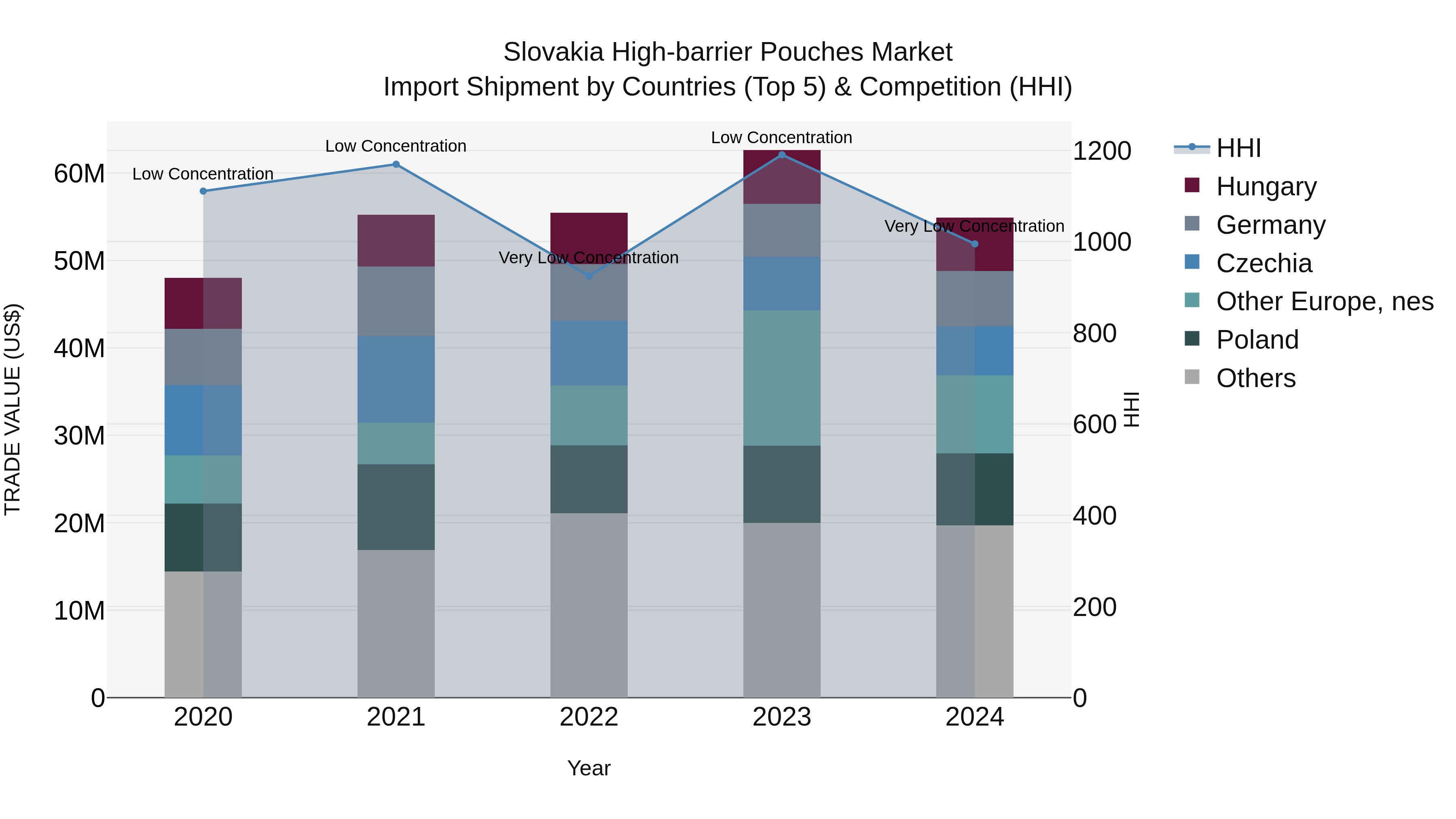 Slovakia High Barrier Pouches Market Top 5 Importing Countries and Market Competition (HHI) Analysis