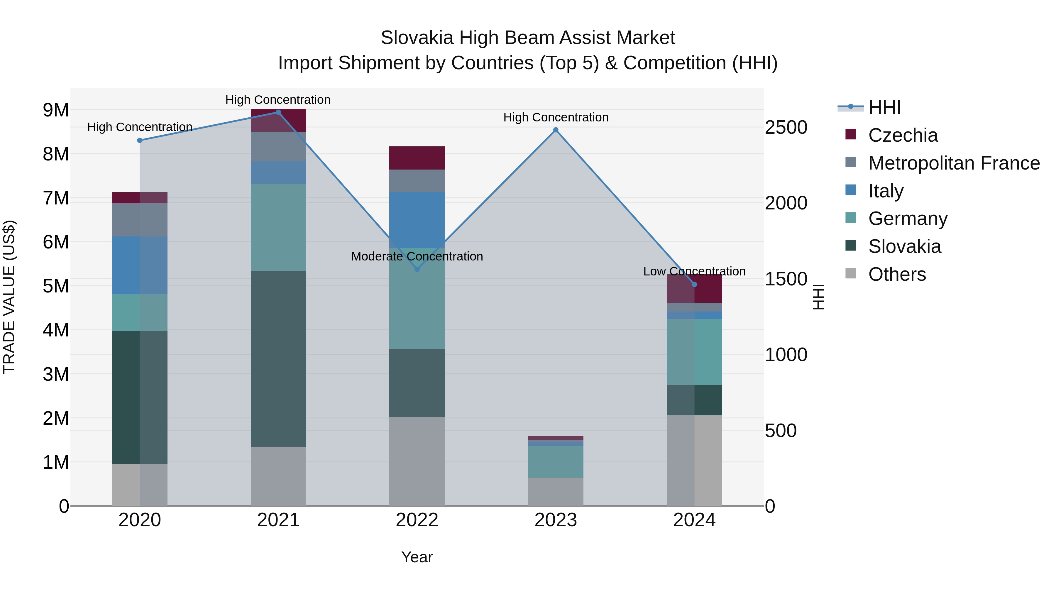 Slovakia High Beam Assist Market Top 5 Importing Countries and Market Competition (HHI) Analysis