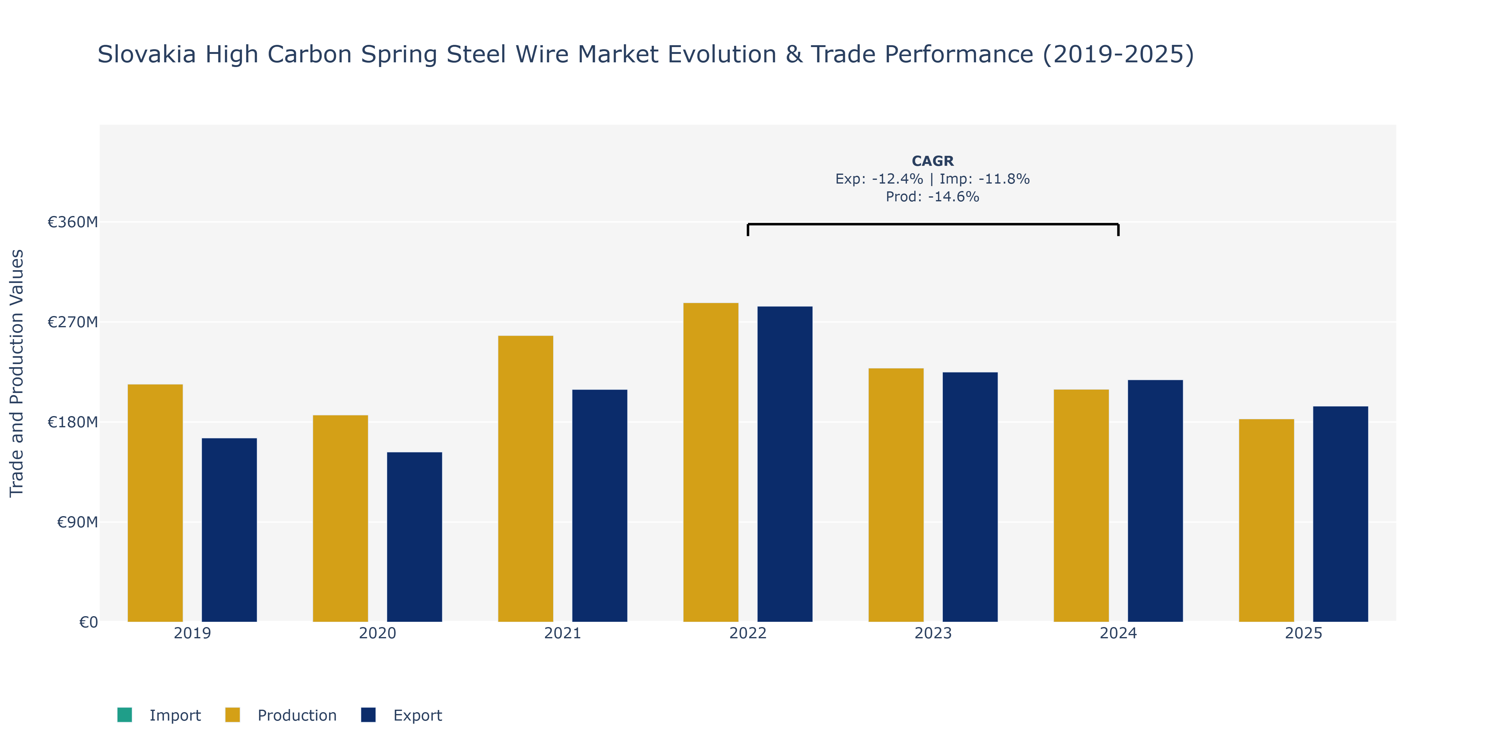 Slovakia High Carbon Spring Steel Wire Market: Production & Trade Performance (2019-2025)