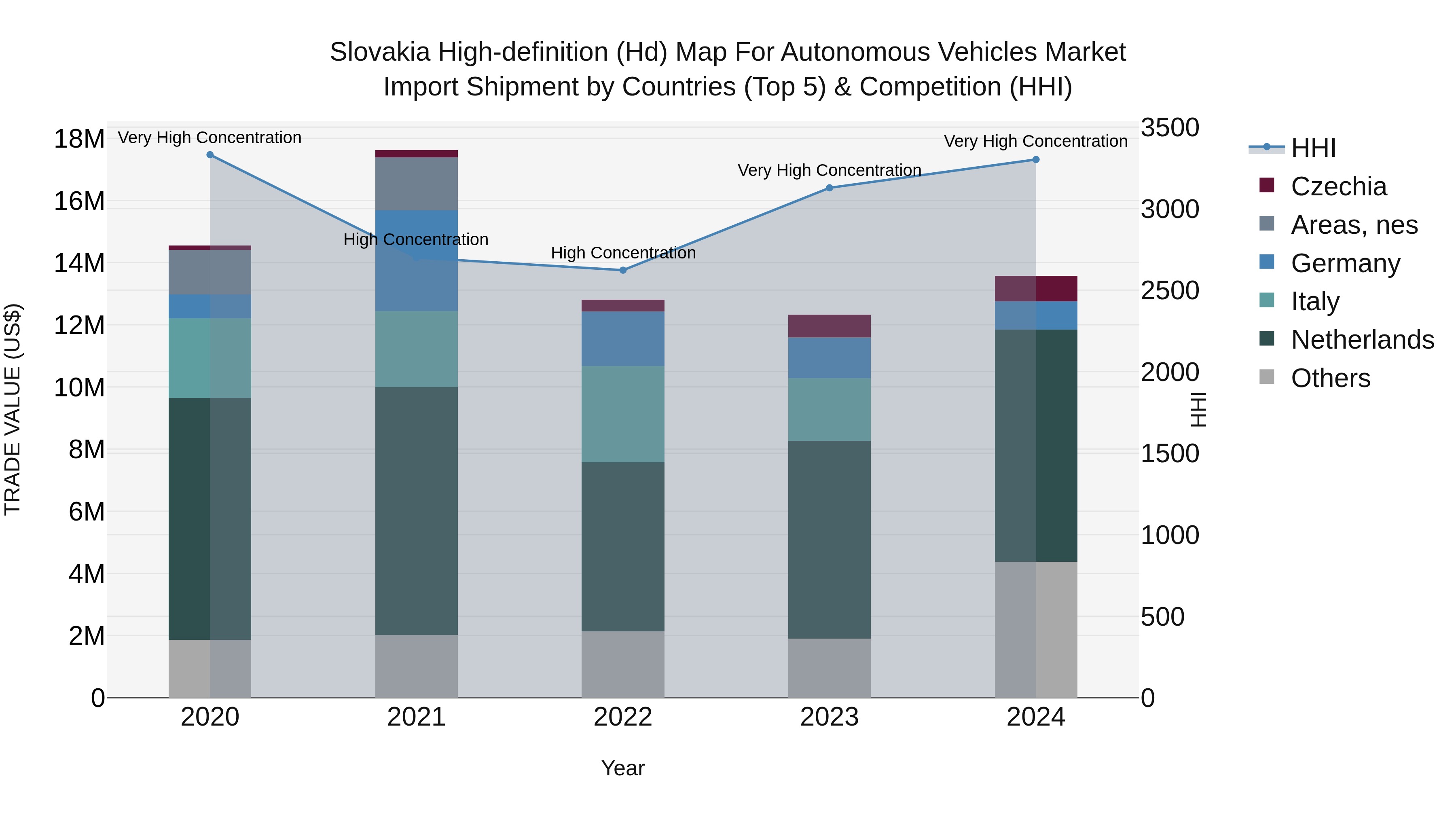 Slovakia High Definition Hd Map For Autonomous Vehicles Market Top 5 Importing Countries and Market Competition (HHI) Analysis