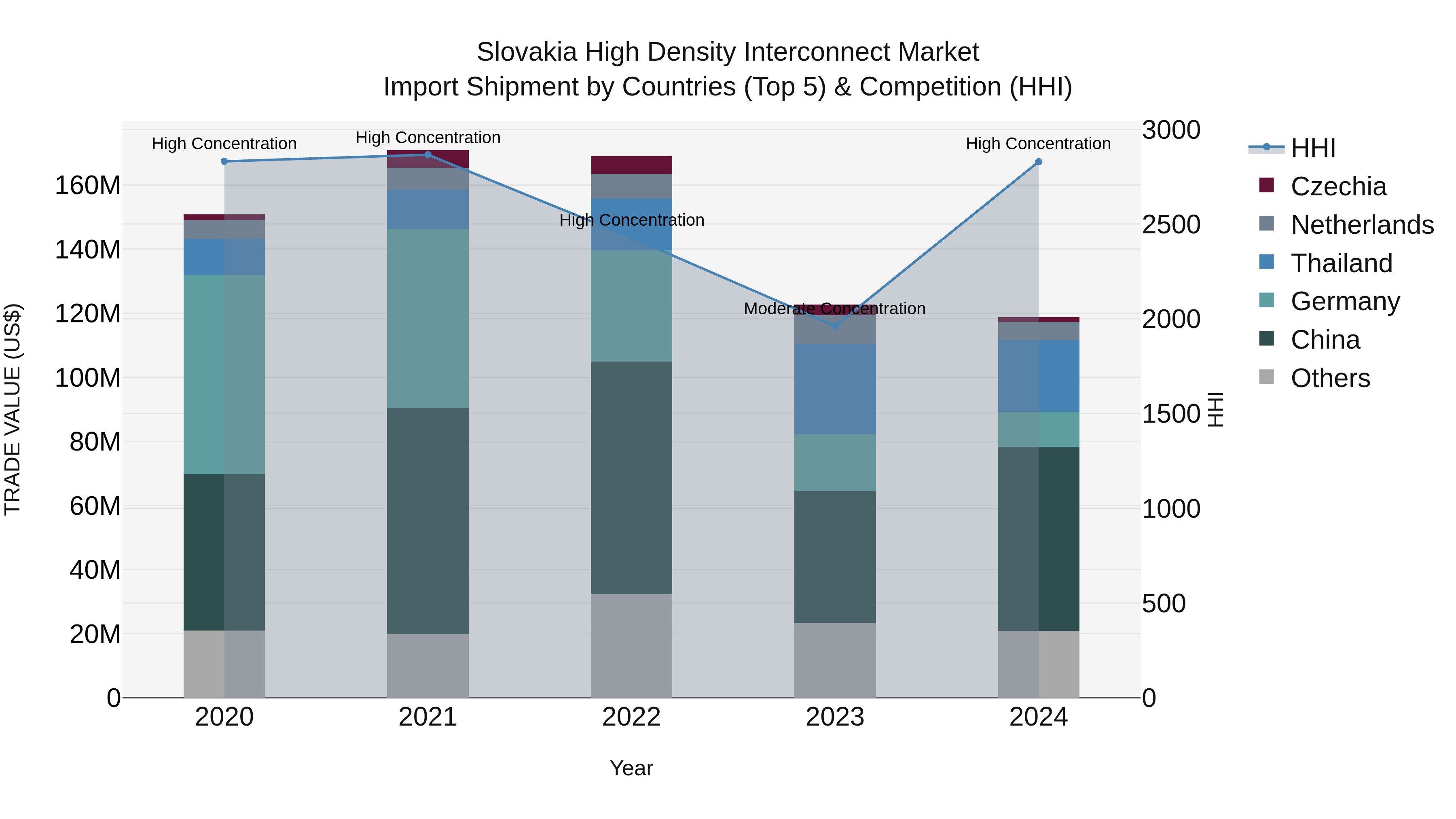 Slovakia High Density Interconnect Market Top 5 Importing Countries and Market Competition (HHI) Analysis