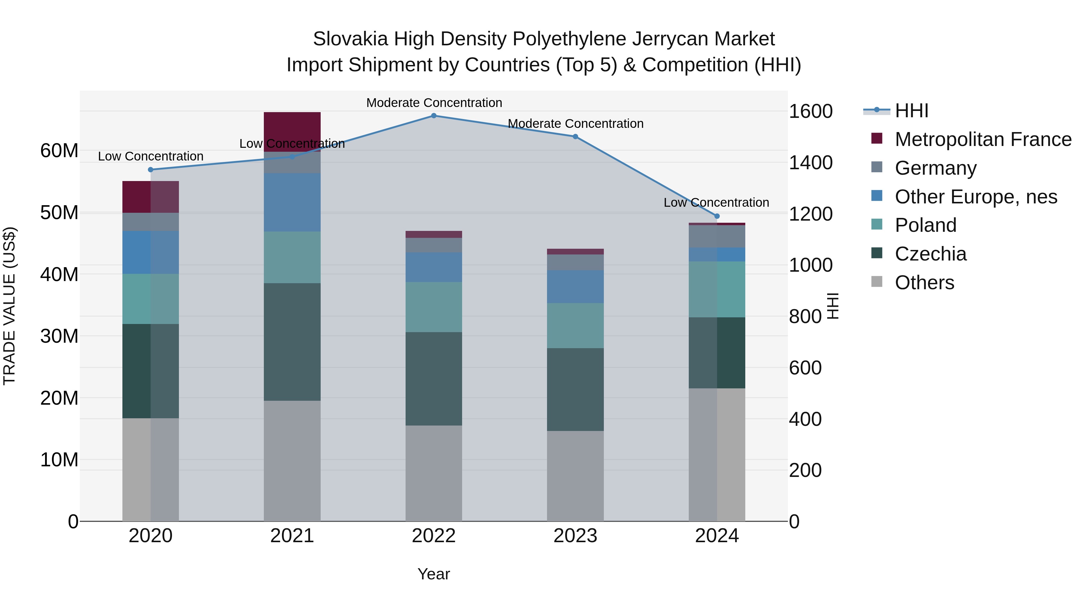 Slovakia High Density Polyethylene Jerrycan Market Top 5 Importing Countries and Market Competition (HHI) Analysis