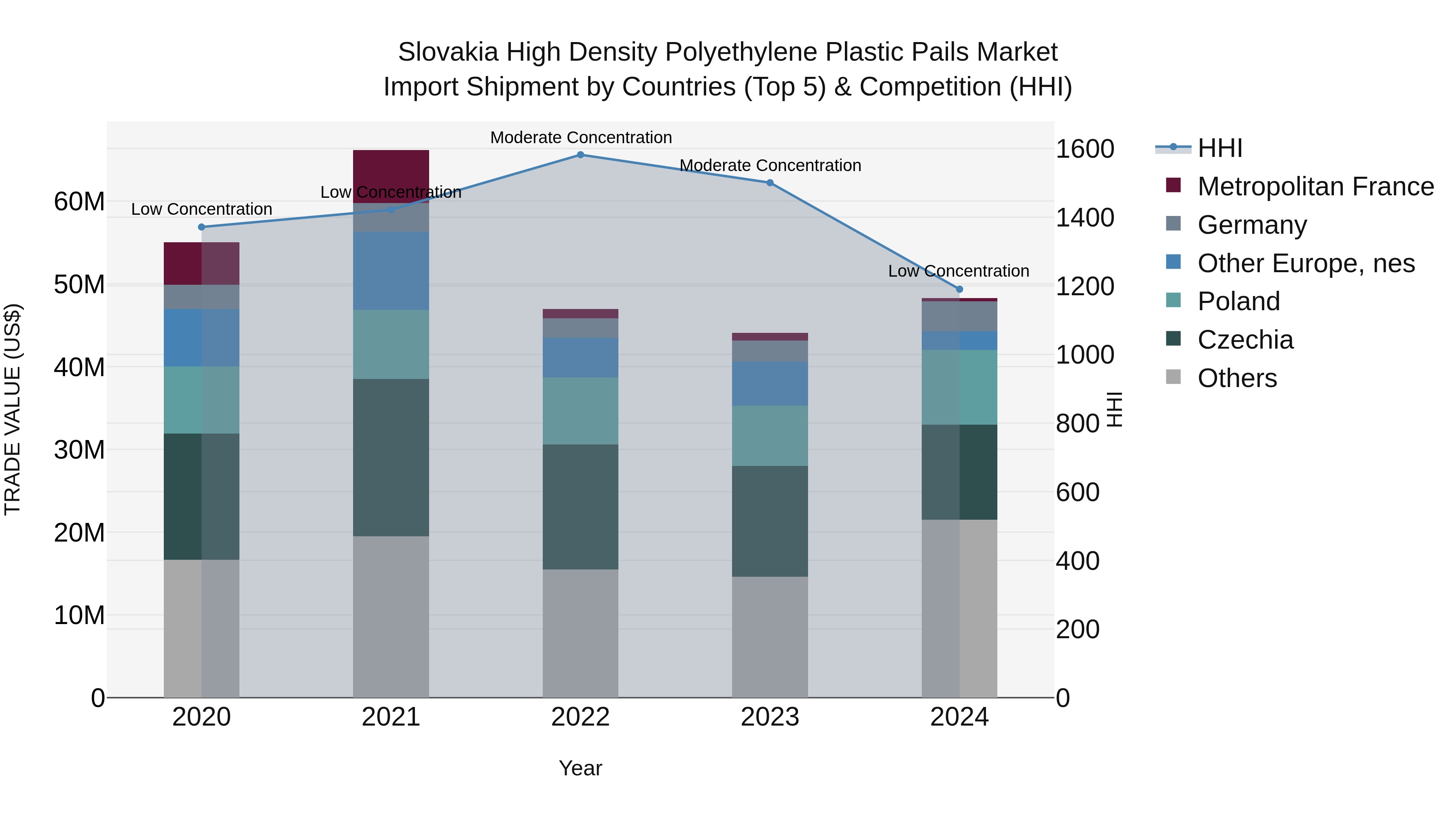 Slovakia High Density Polyethylene Plastic Pails Market Top 5 Importing Countries and Market Competition (HHI) Analysis