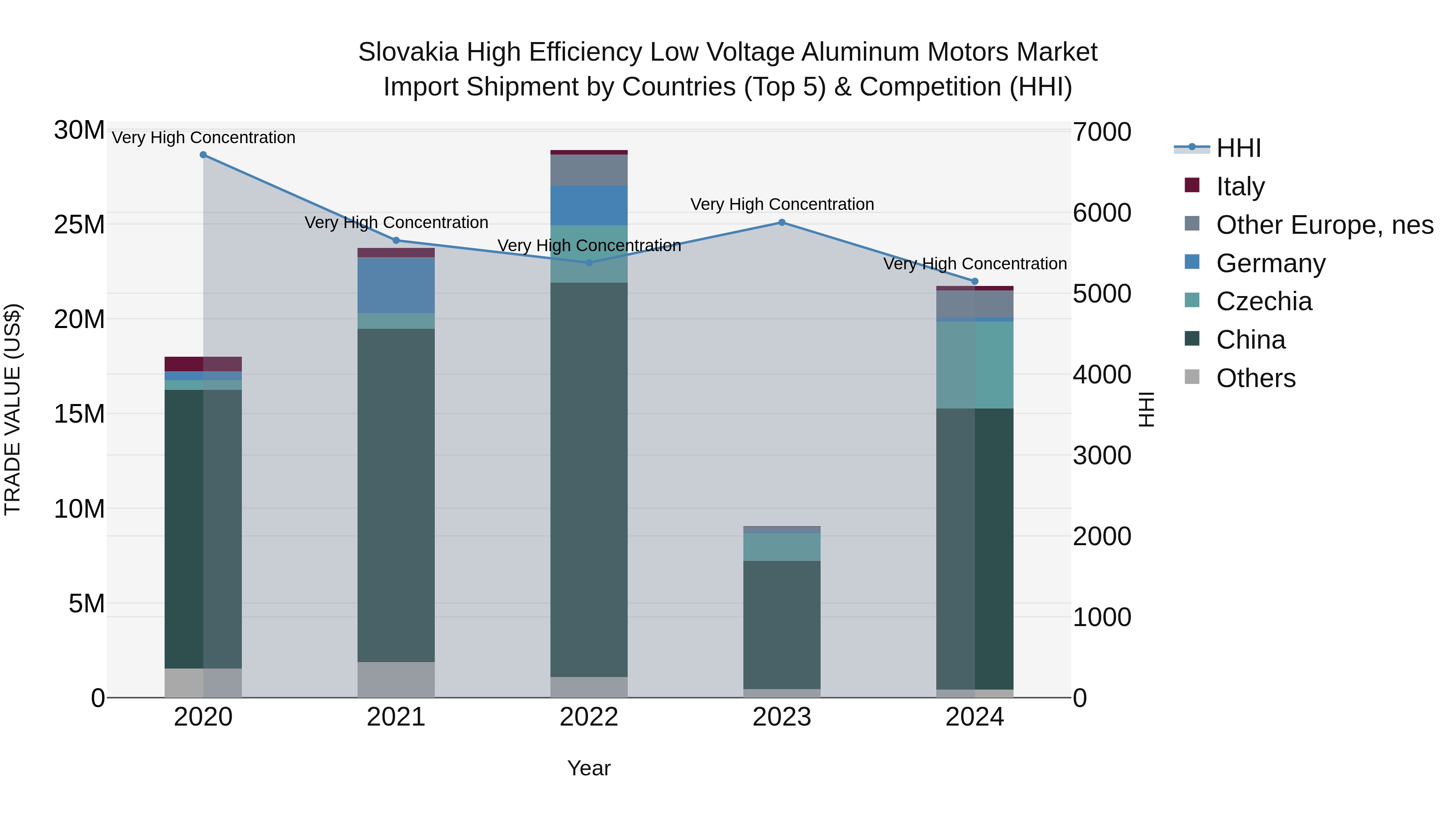 Slovakia High Efficiency Low Voltage Aluminum Motors Market Top 5 Importing Countries and Market Competition (HHI) Analysis