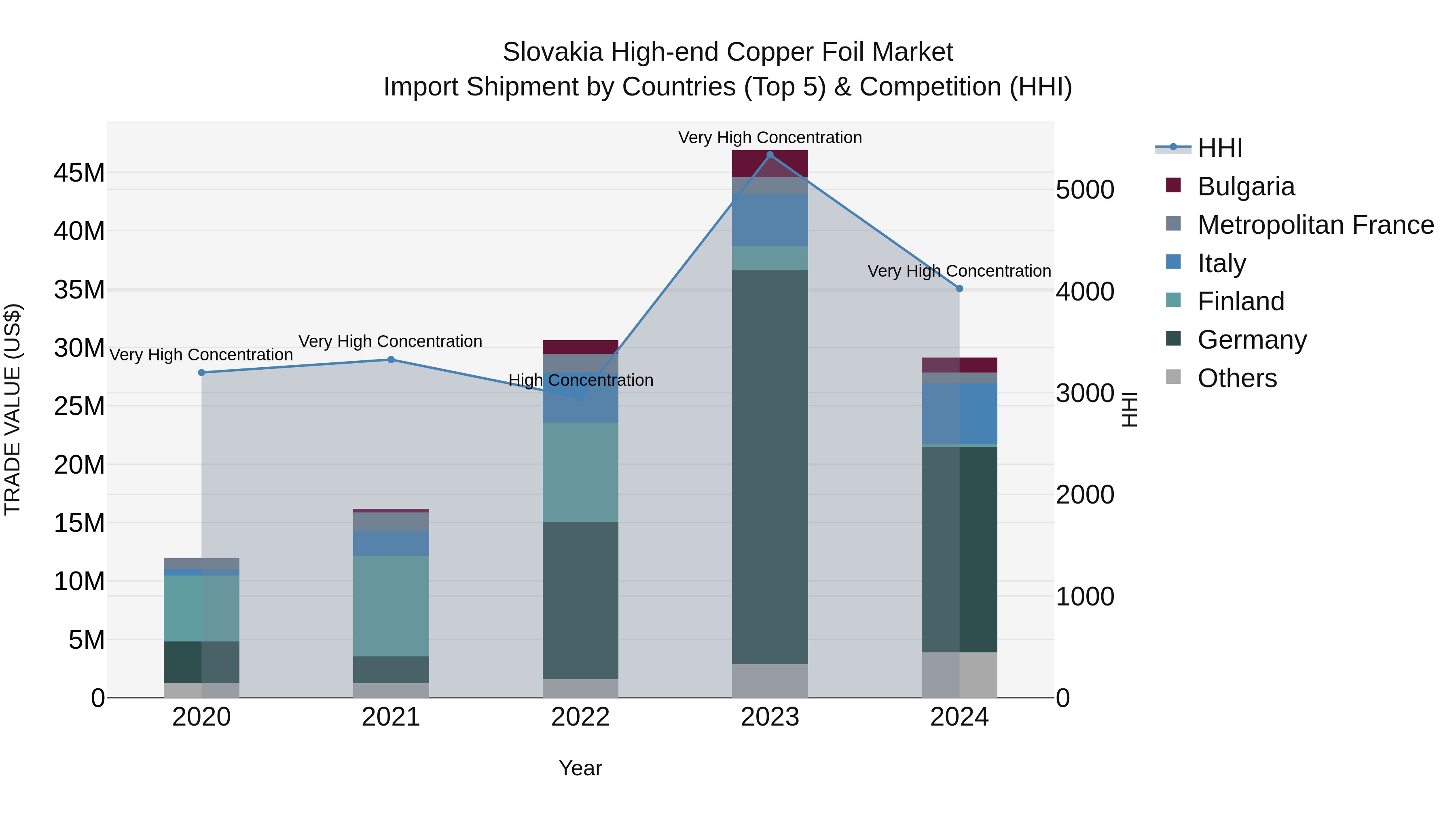 Slovakia High End Copper Foil Market Top 5 Importing Countries and Market Competition (HHI) Analysis