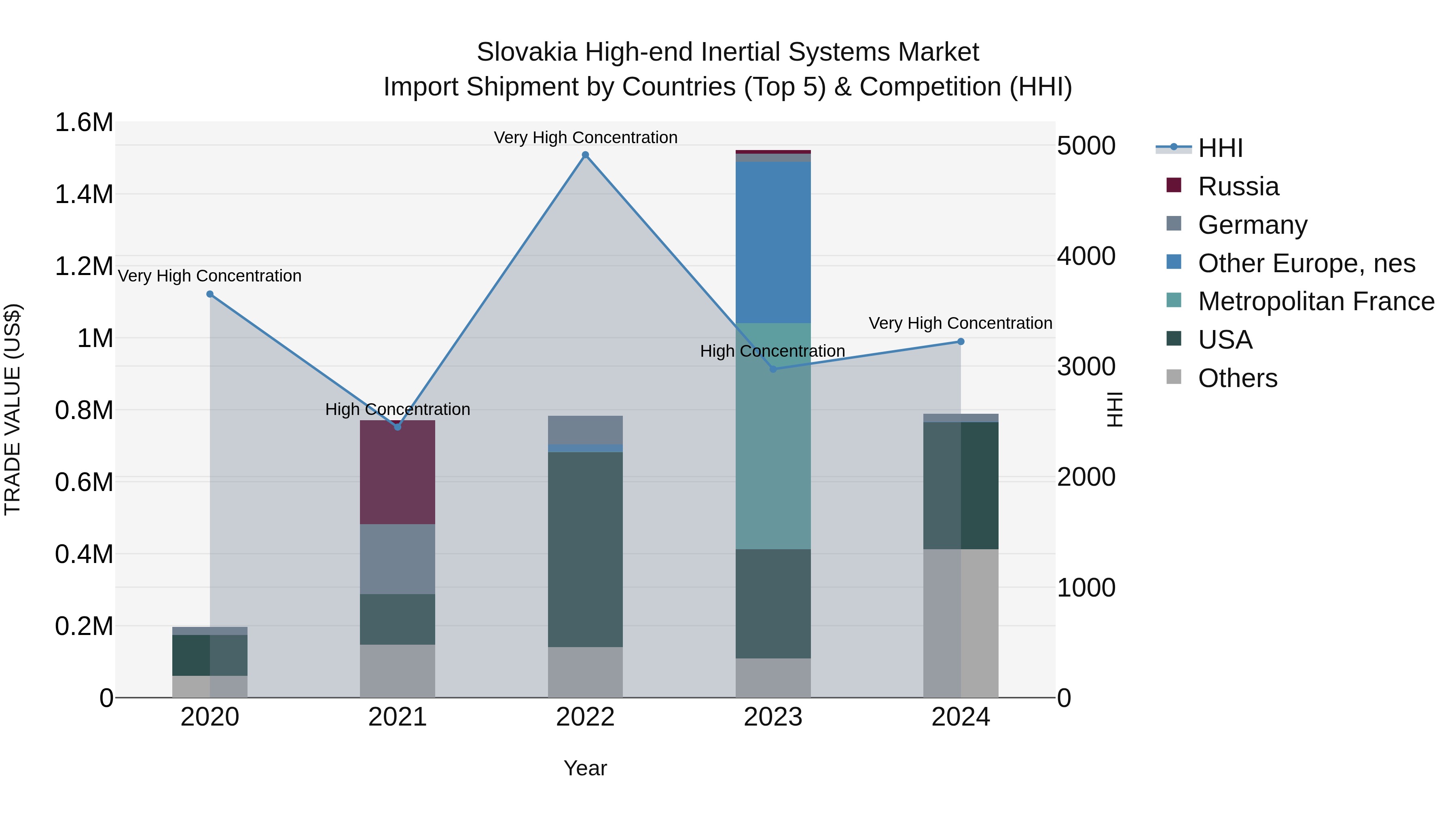 Slovakia High End Inertial Systems Market Top 5 Importing Countries and Market Competition (HHI) Analysis