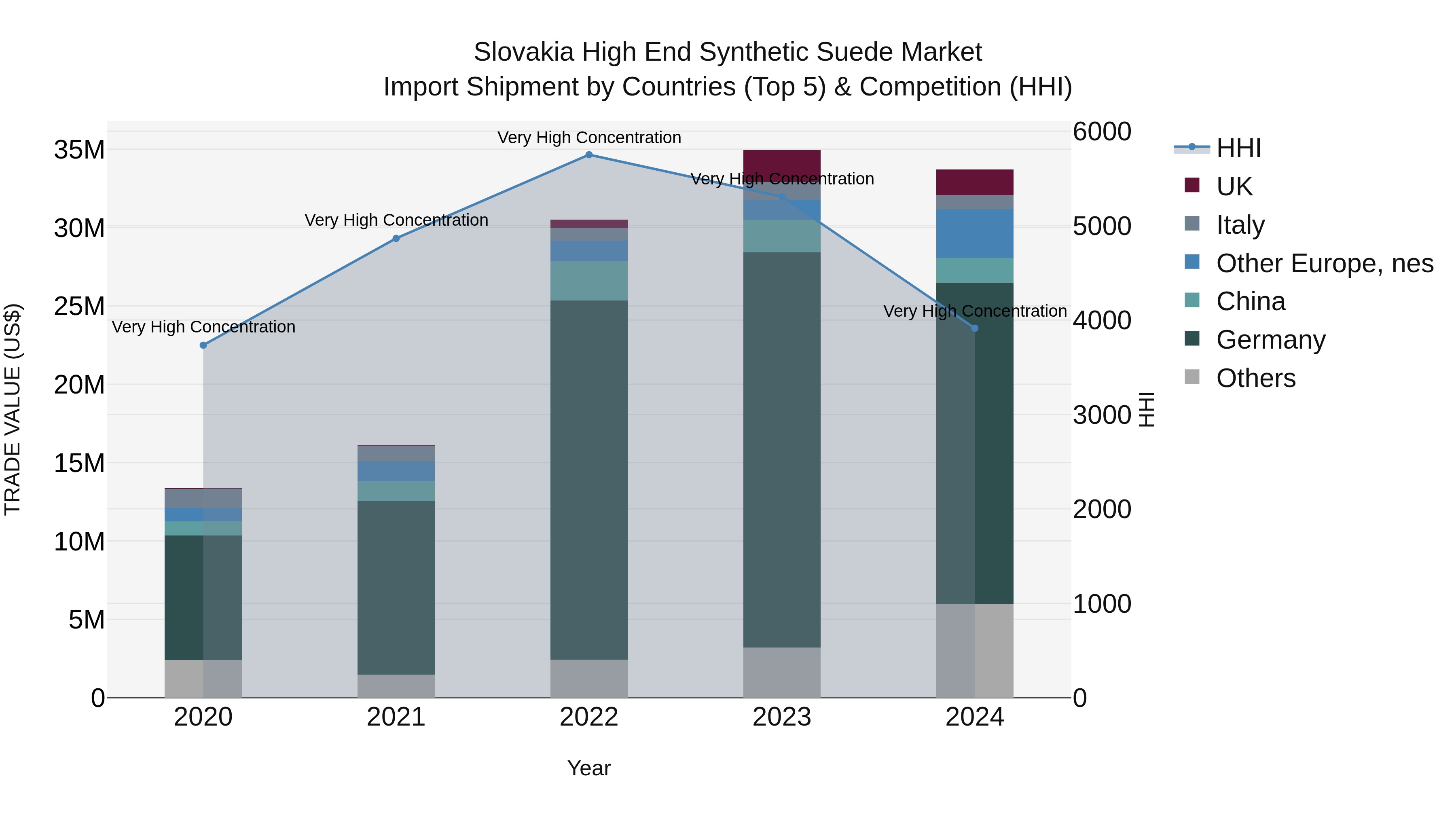 Slovakia High End Synthetic Suede Market Top 5 Importing Countries and Market Competition (HHI) Analysis