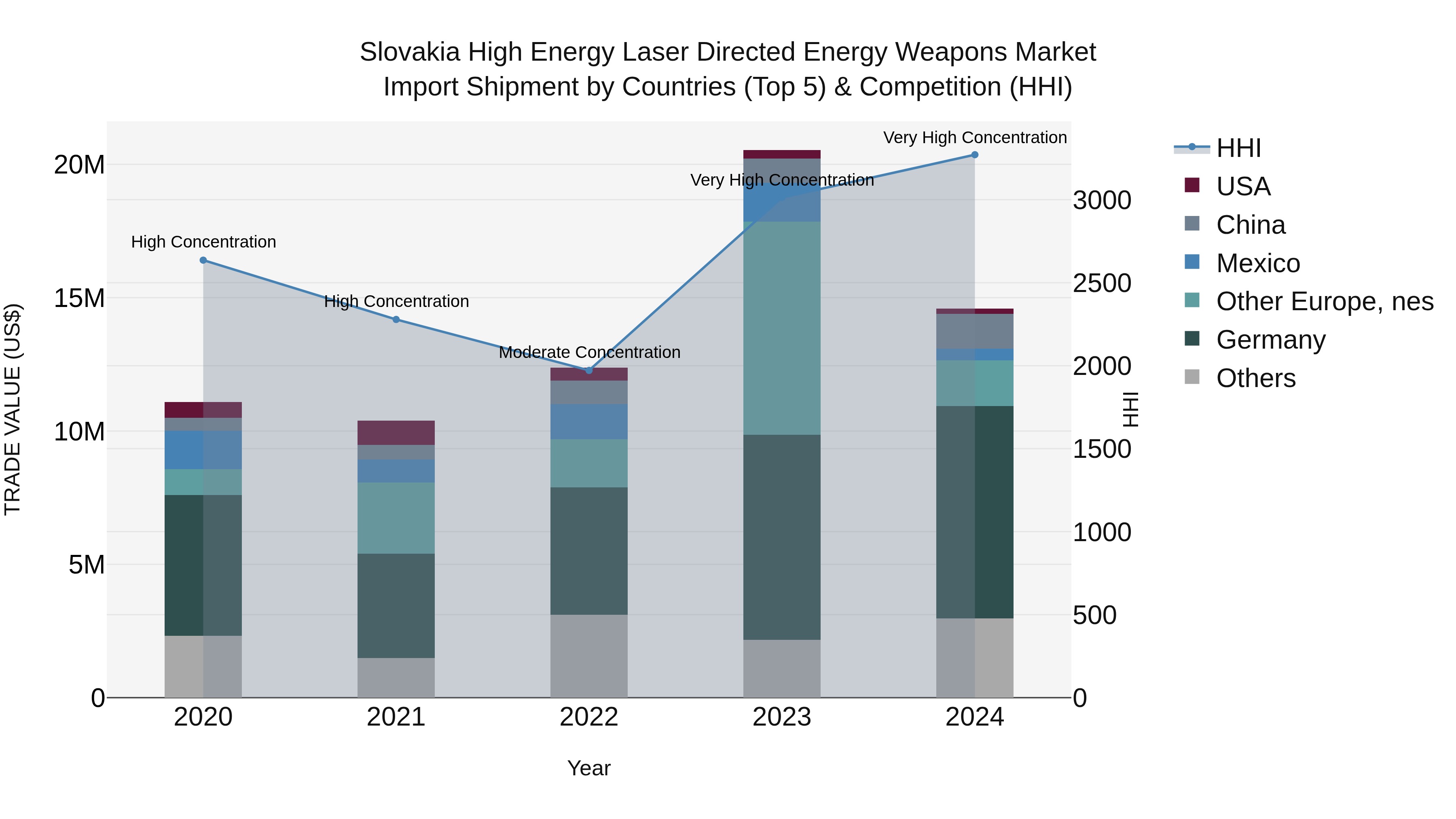 Slovakia High Energy Laser Directed Energy Weapons Market Top 5 Importing Countries and Market Competition (HHI) Analysis
