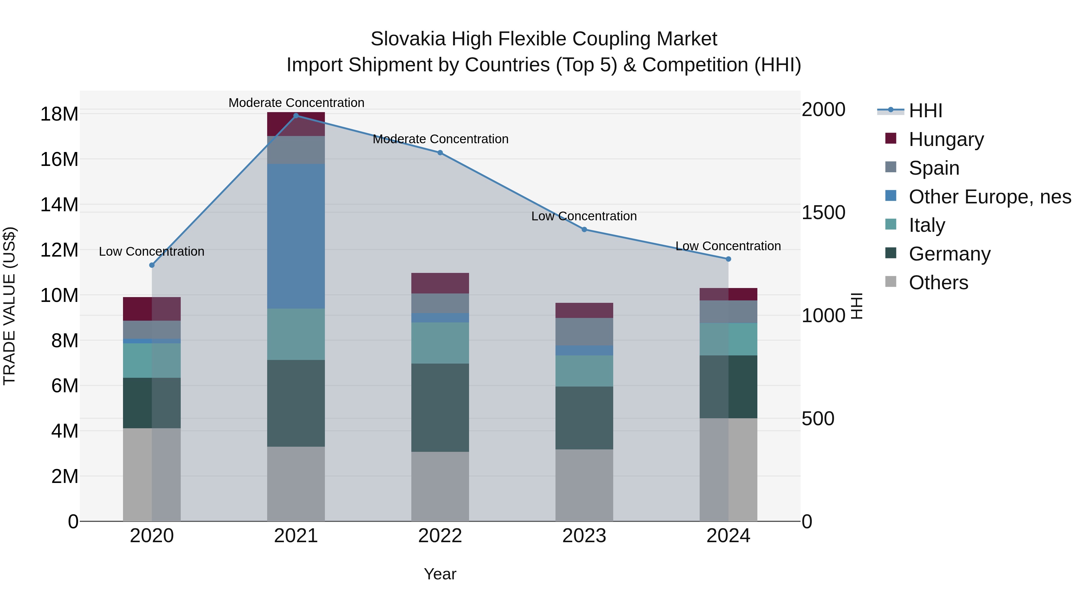 Slovakia High Flexible Coupling Market Top 5 Importing Countries and Market Competition (HHI) Analysis