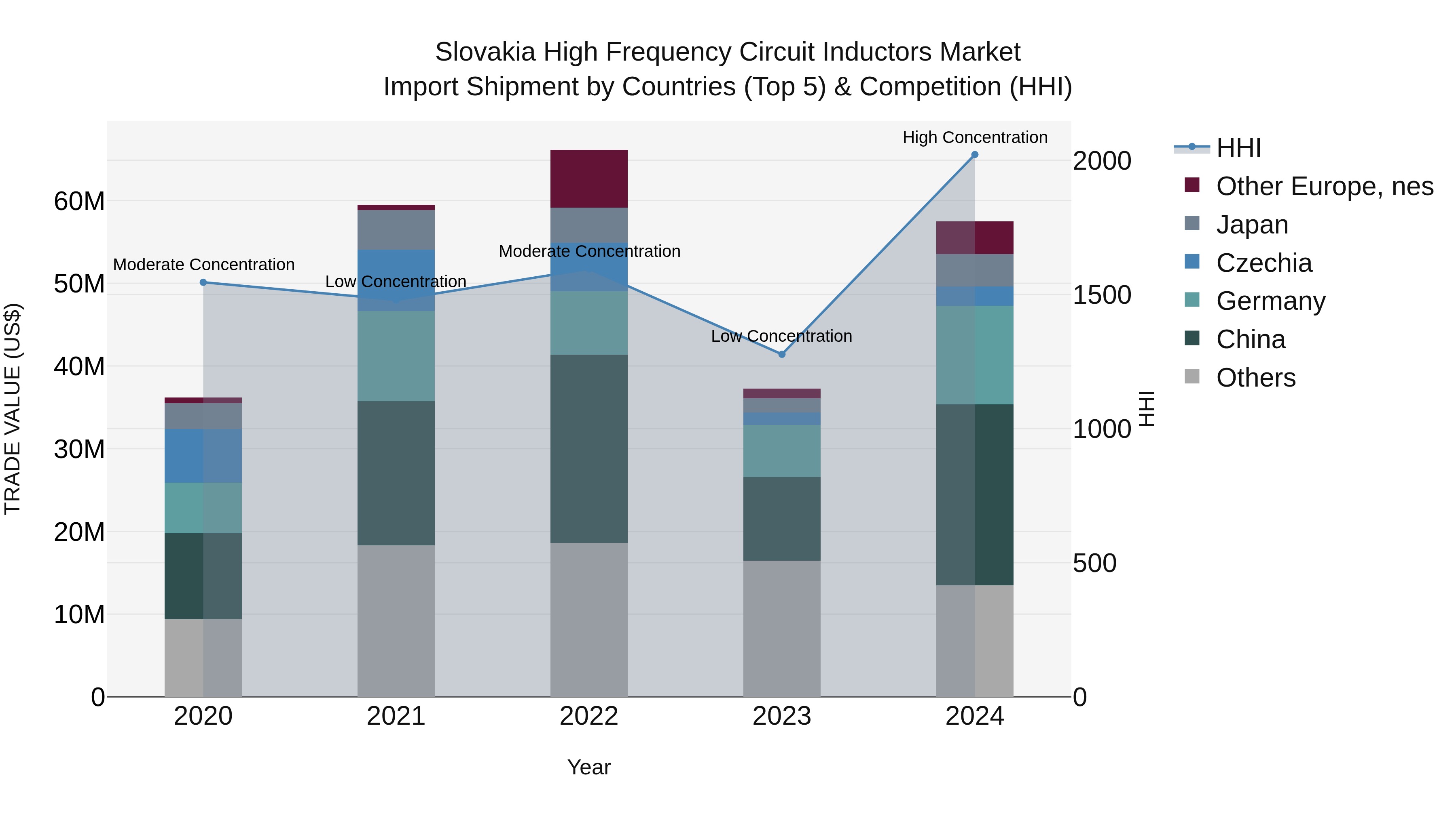 Slovakia High Frequency Circuit Inductors Market Top 5 Importing Countries and Market Competition (HHI) Analysis
