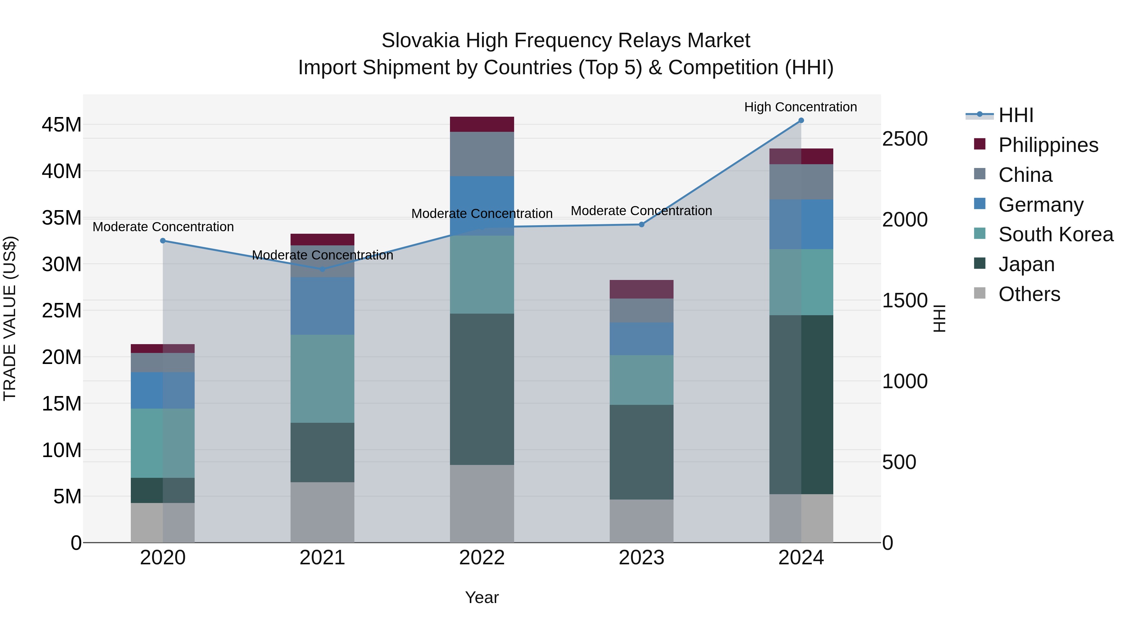 Slovakia High Frequency Relays Market Top 5 Importing Countries and Market Competition (HHI) Analysis