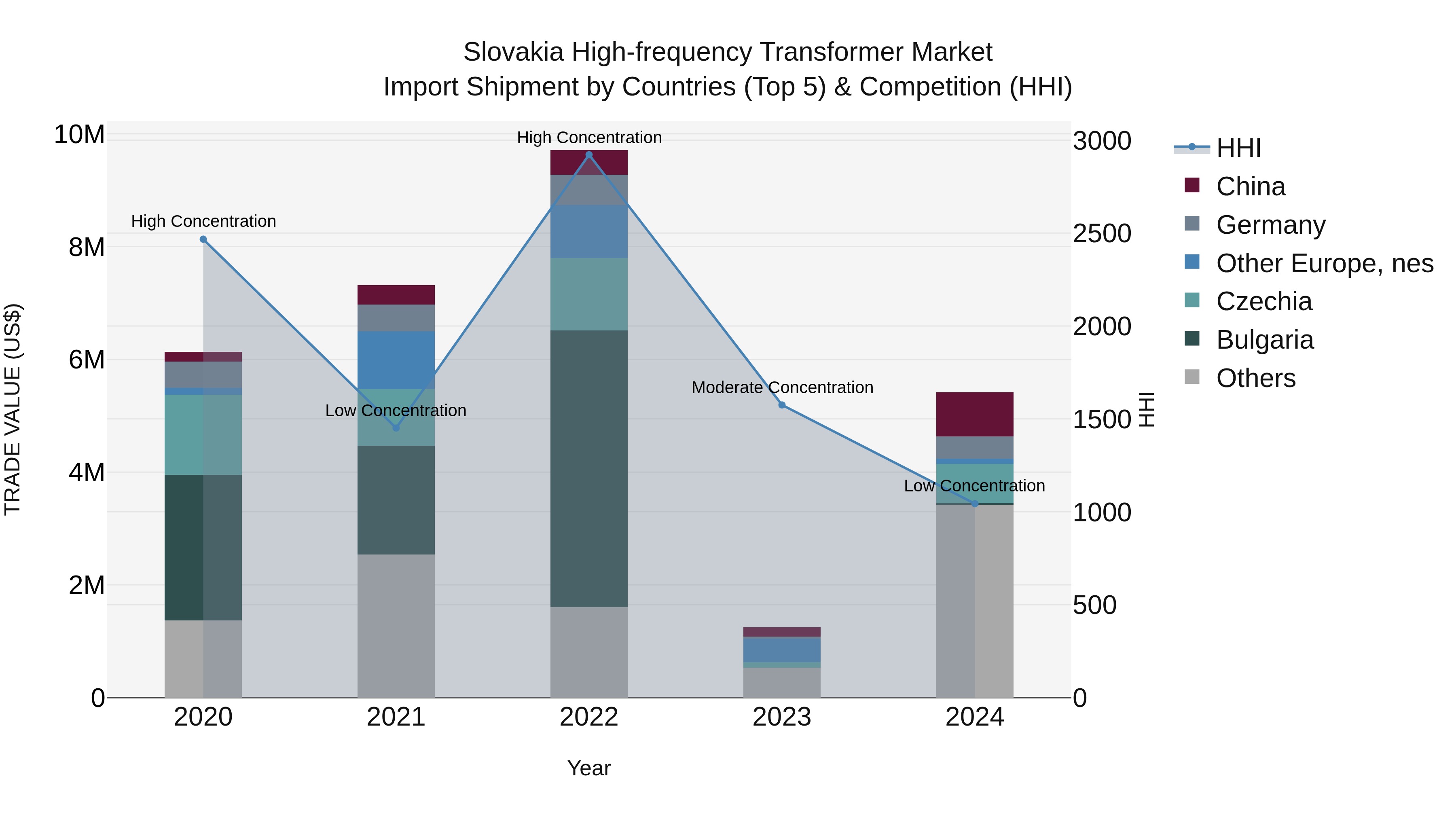 Slovakia High Frequency Transformer Market Top 5 Importing Countries and Market Competition (HHI) Analysis