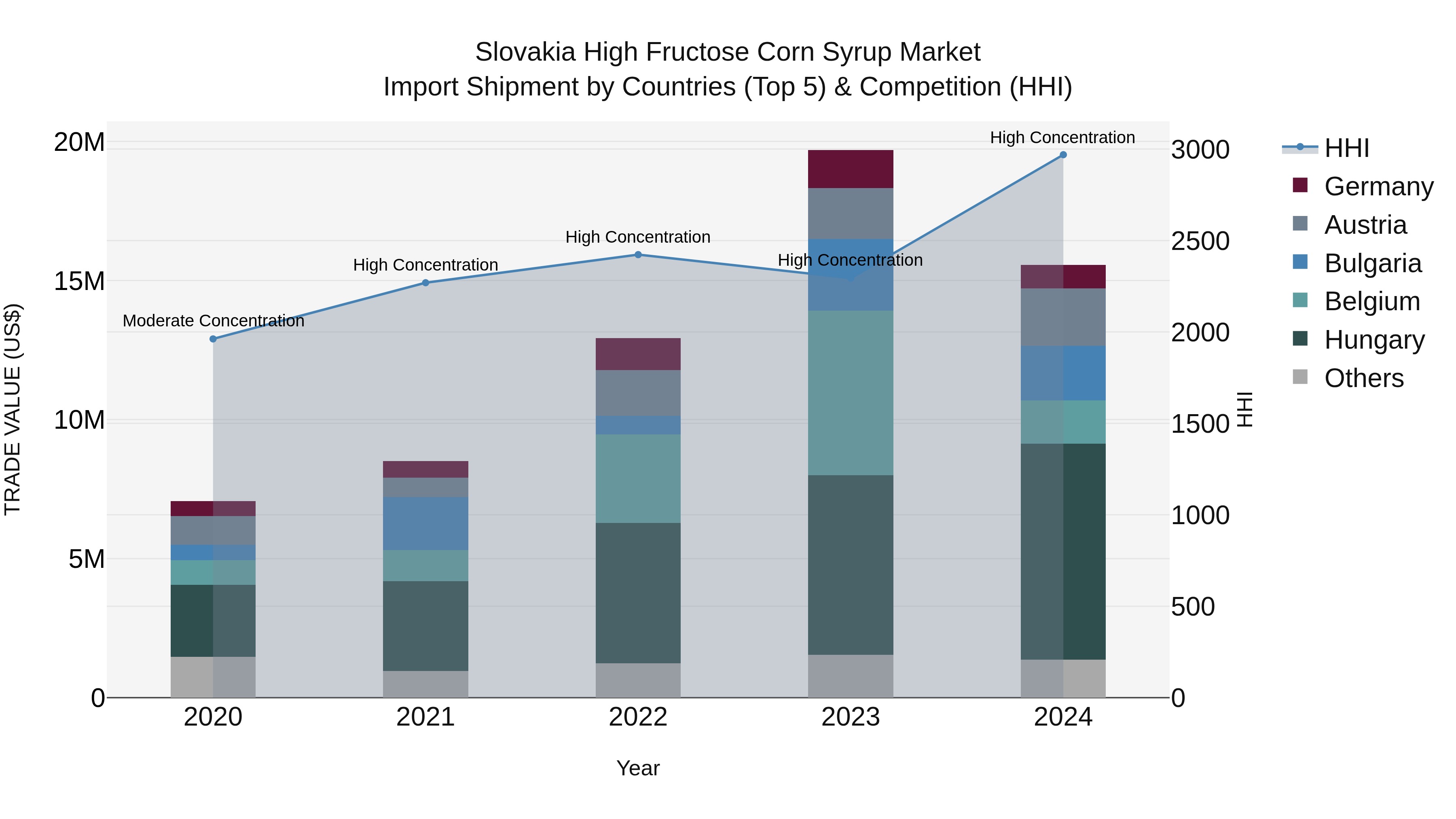 Slovakia High Fructose Corn Syrup Market Top 5 Importing Countries and Market Competition (HHI) Analysis