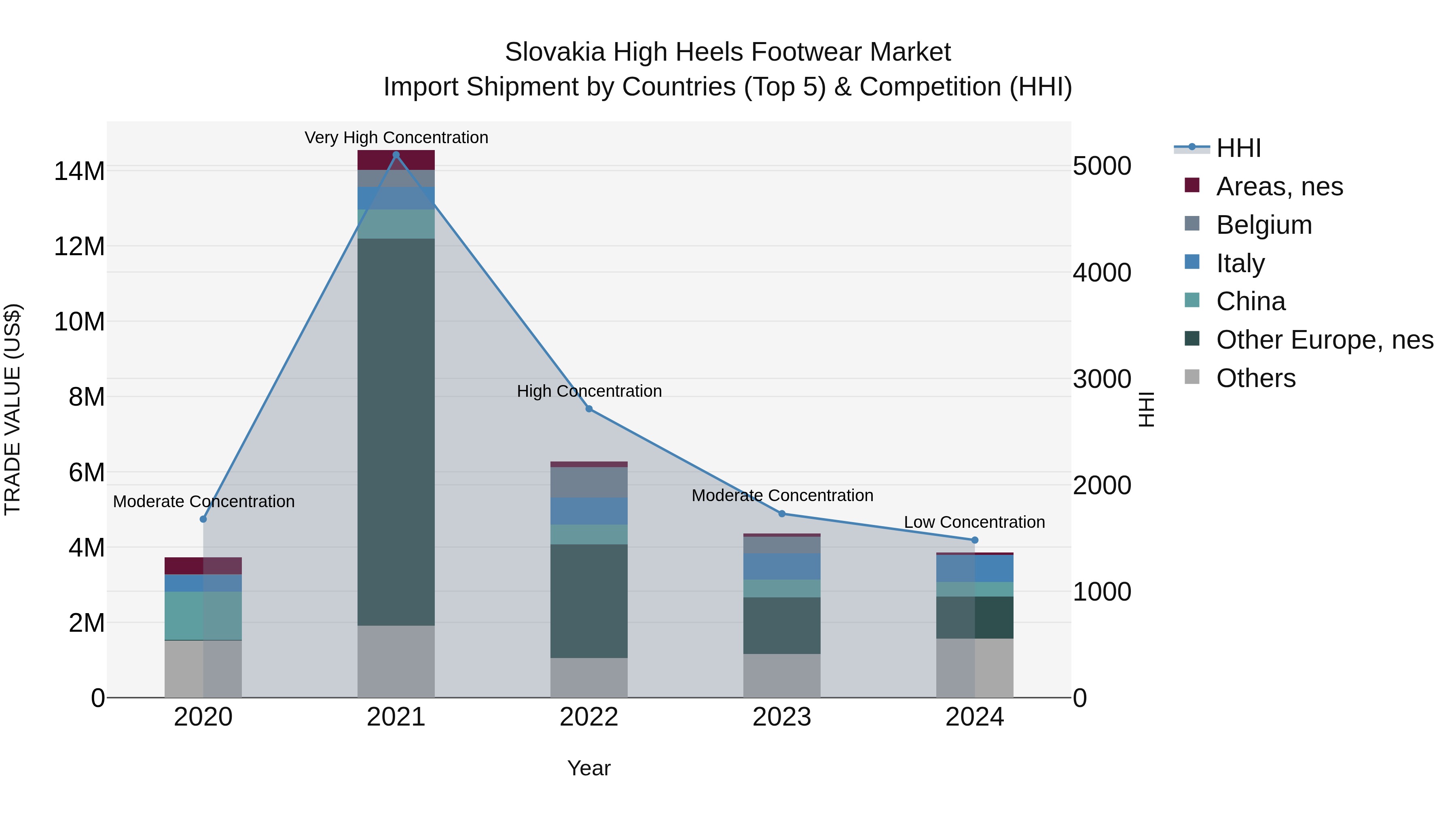 Slovakia High Heels Footwear Market Top 5 Importing Countries and Market Competition (HHI) Analysis
