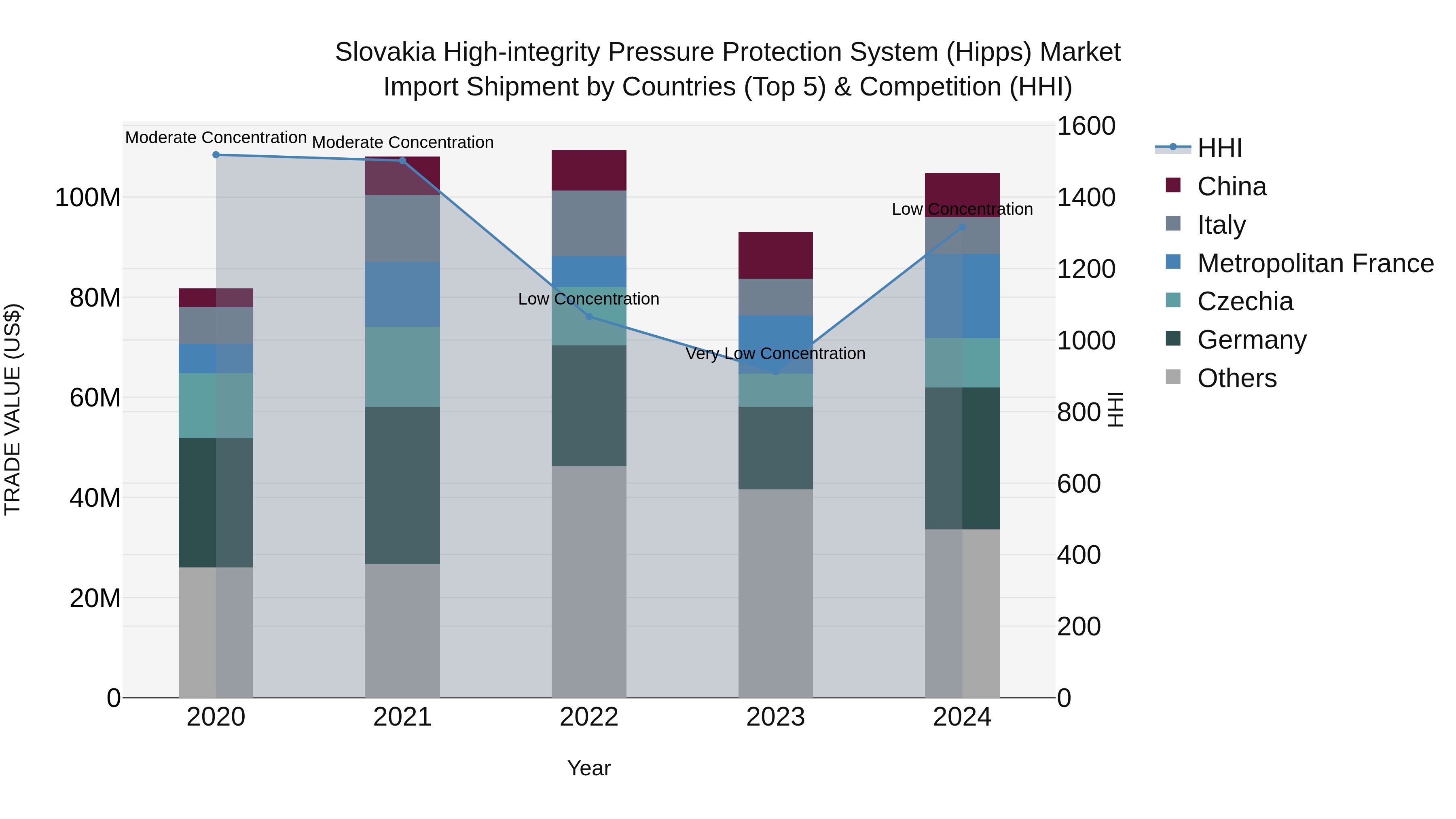 Slovakia High Integrity Pressure Protection System Hipps Market Top 5 Importing Countries and Market Competition (HHI) Analysis