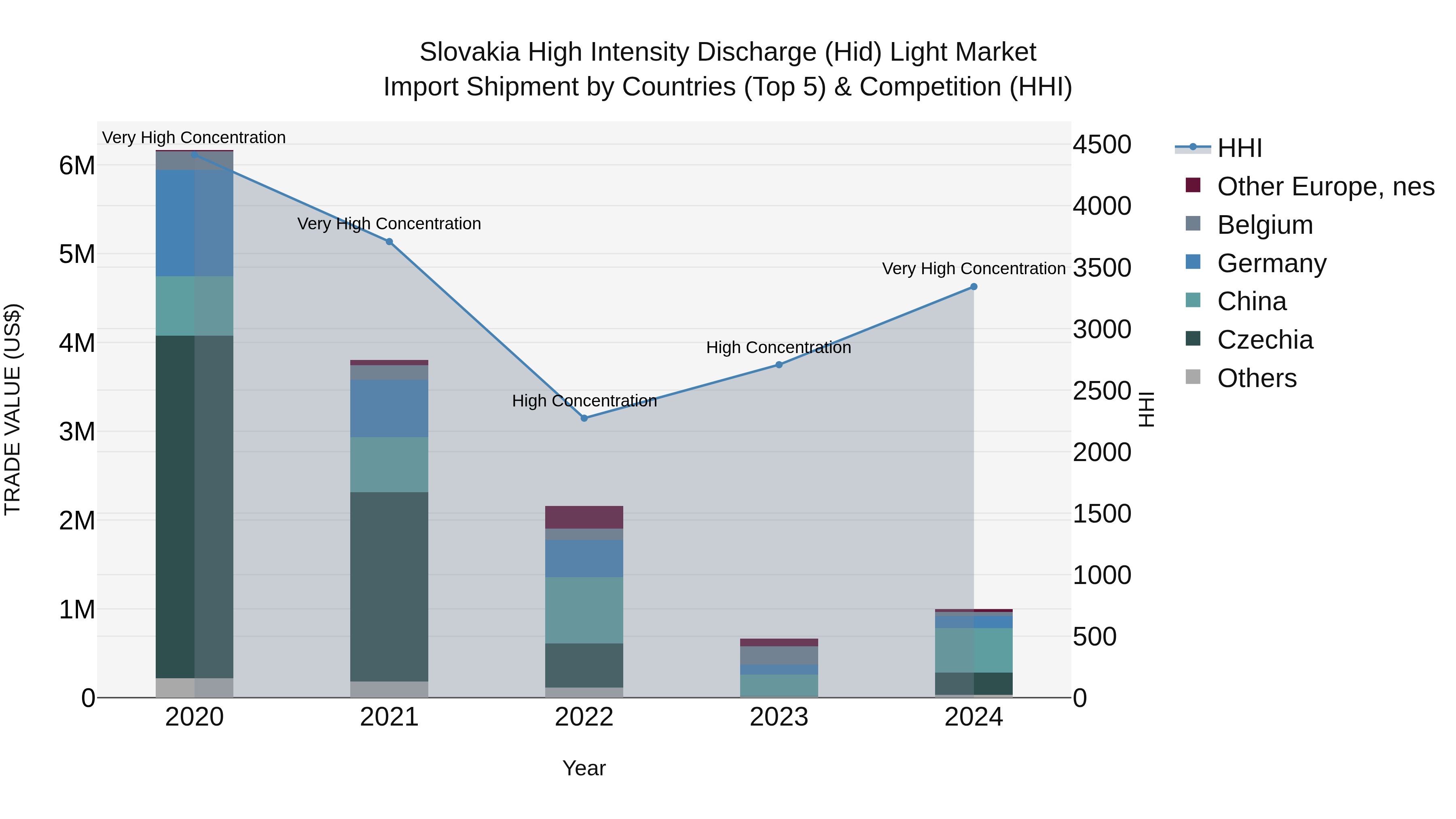 Slovakia High Intensity Discharge Hid Light Market Top 5 Importing Countries and Market Competition (HHI) Analysis