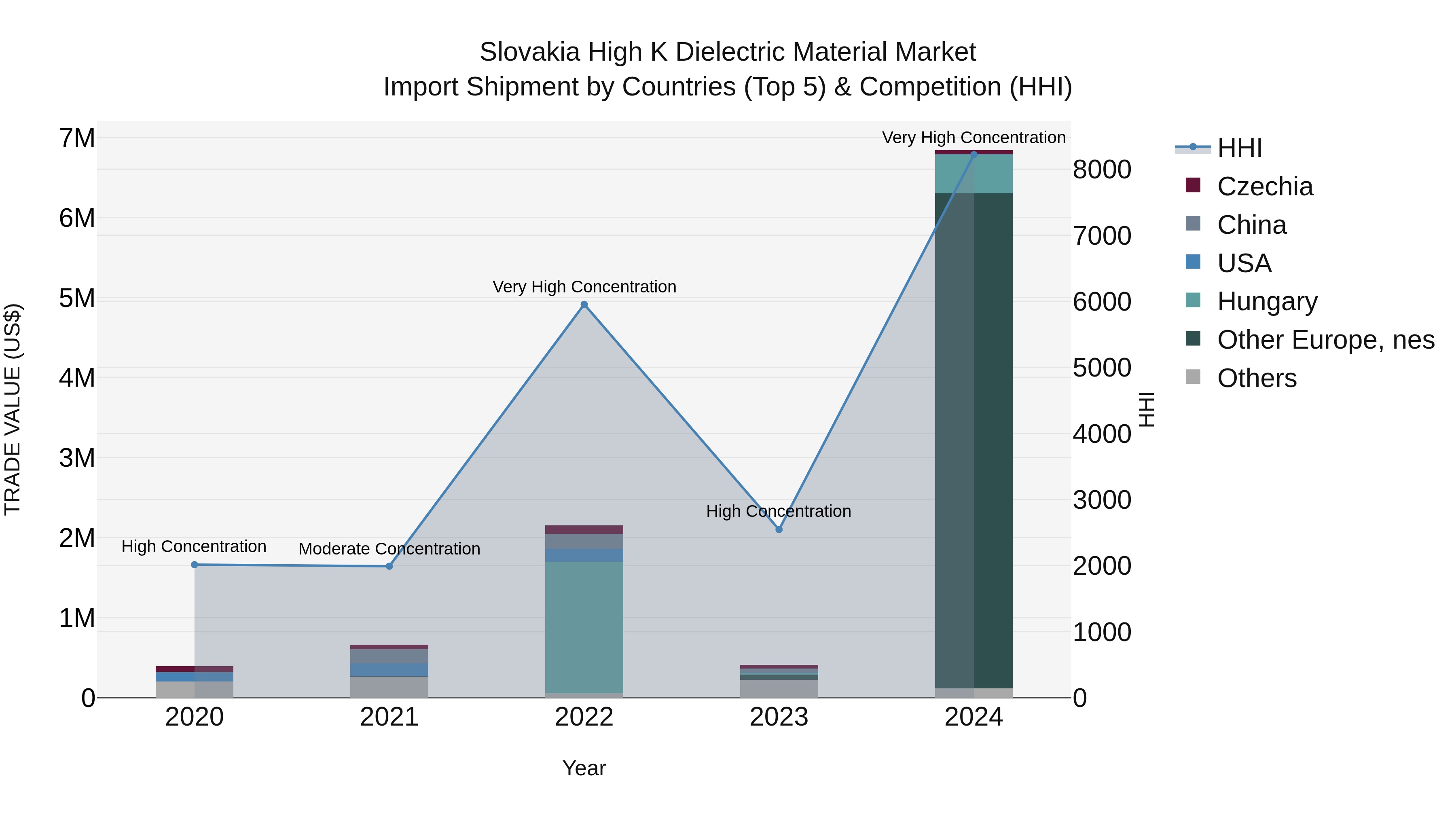Slovakia High K Dielectric Material Market Top 5 Importing Countries and Market Competition (HHI) Analysis