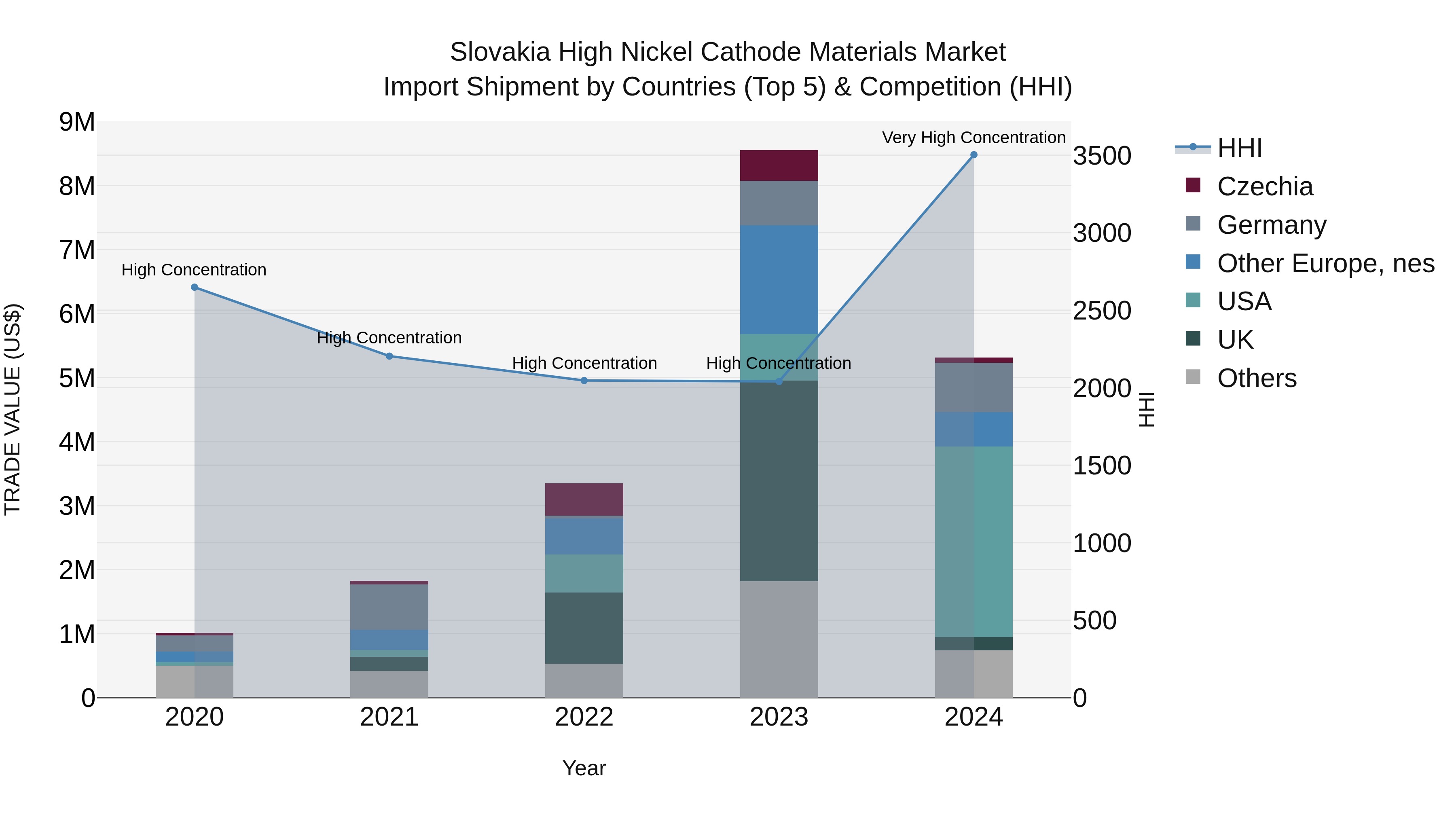 Slovakia High Nickel Cathode Materials Market Top 5 Importing Countries and Market Competition (HHI) Analysis