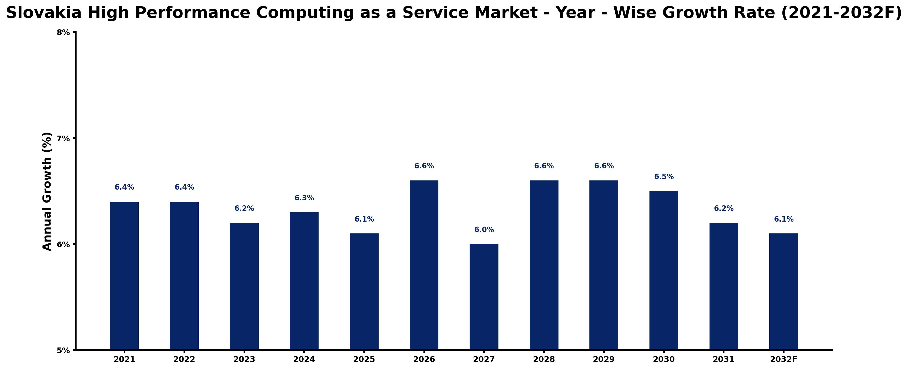 Slovakia High Performance Computing as a Service Market Year-wise Growth Rate and Key Drivers