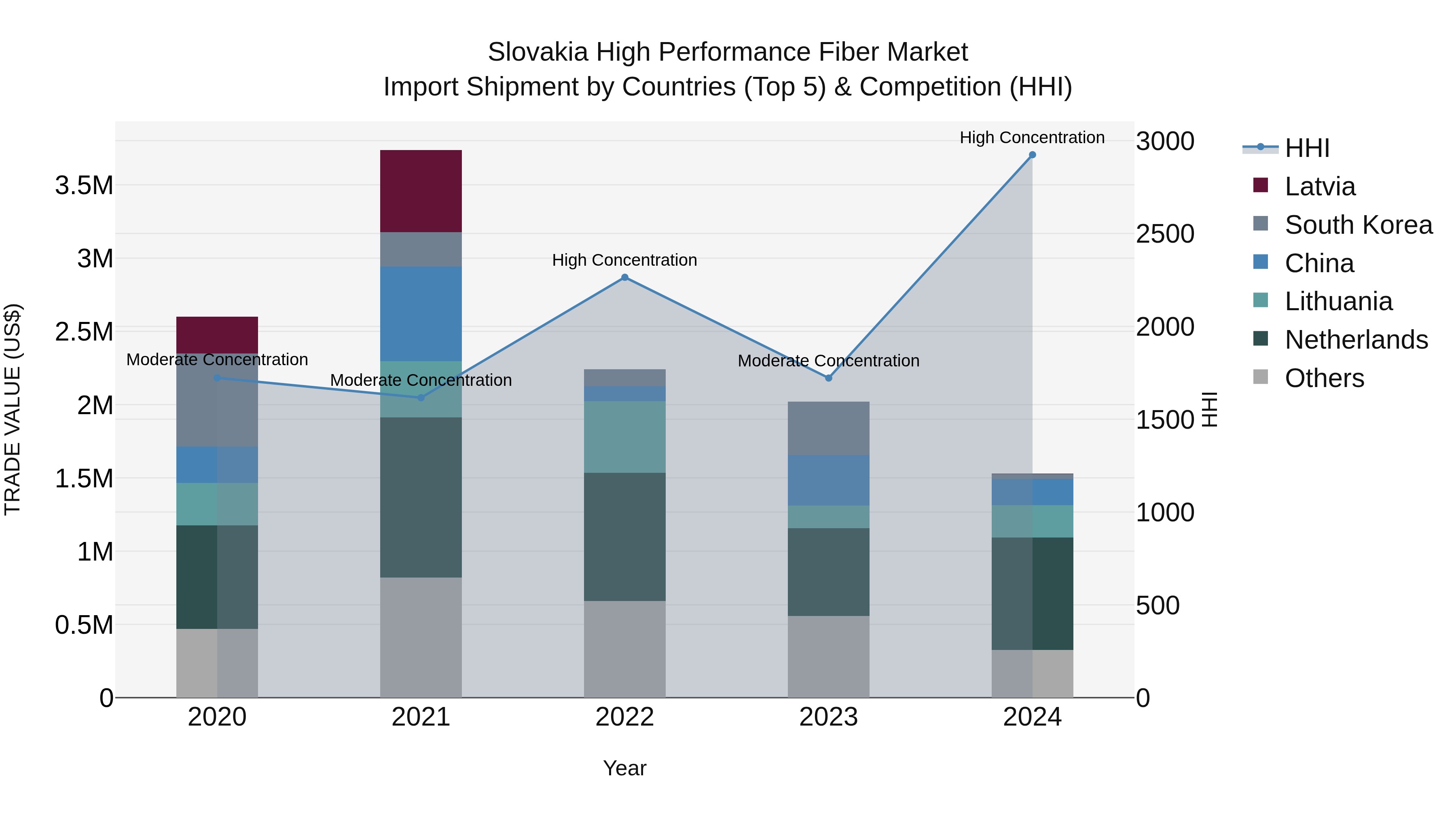 Slovakia High Performance Fiber Market Top 5 Importing Countries and Market Competition (HHI) Analysis
