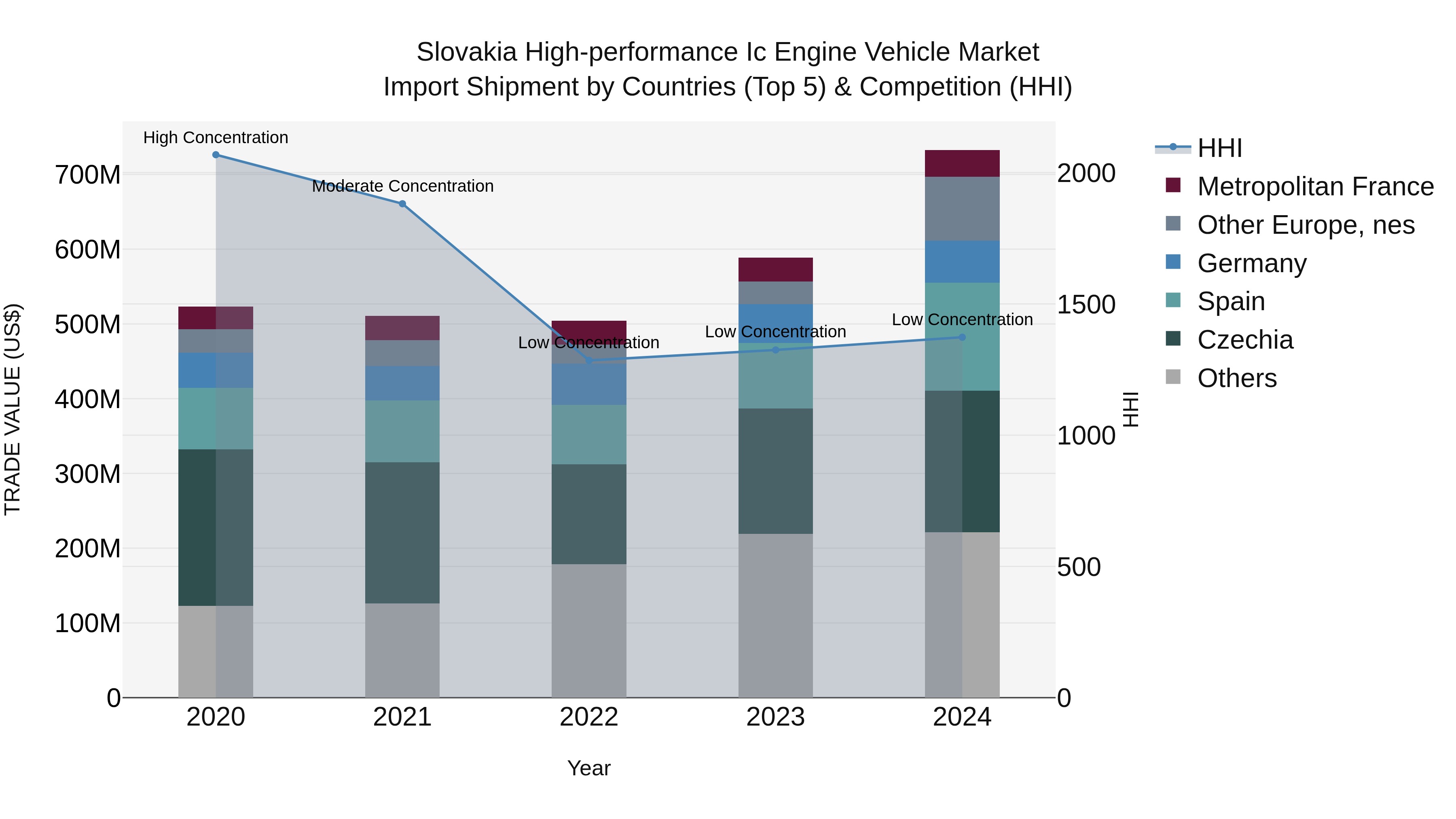 Slovakia High Performance Ic Engine Vehicle Market Top 5 Importing Countries and Market Competition (HHI) Analysis