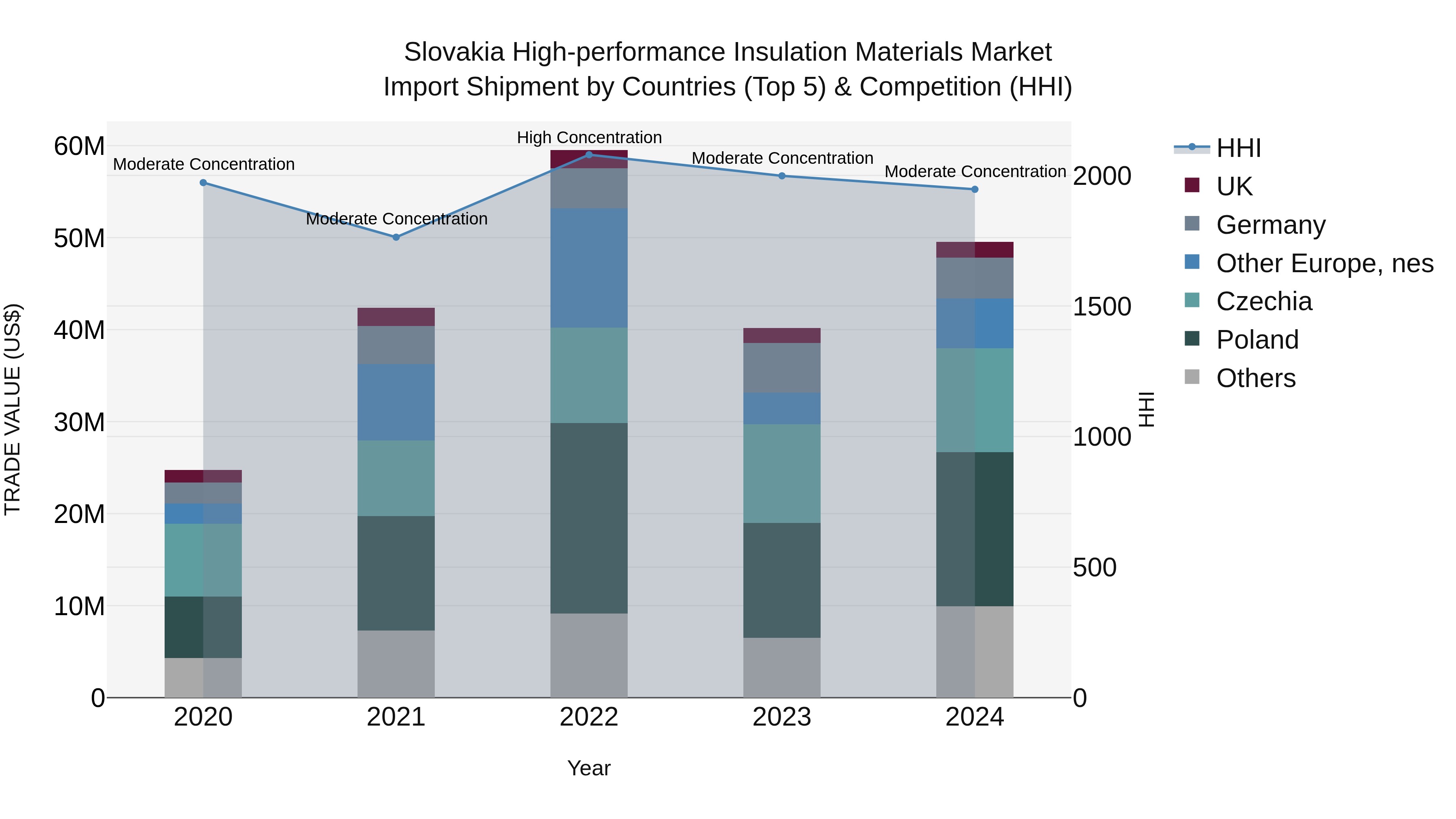 Slovakia High Performance Insulation Materials Market Top 5 Importing Countries and Market Competition (HHI) Analysis