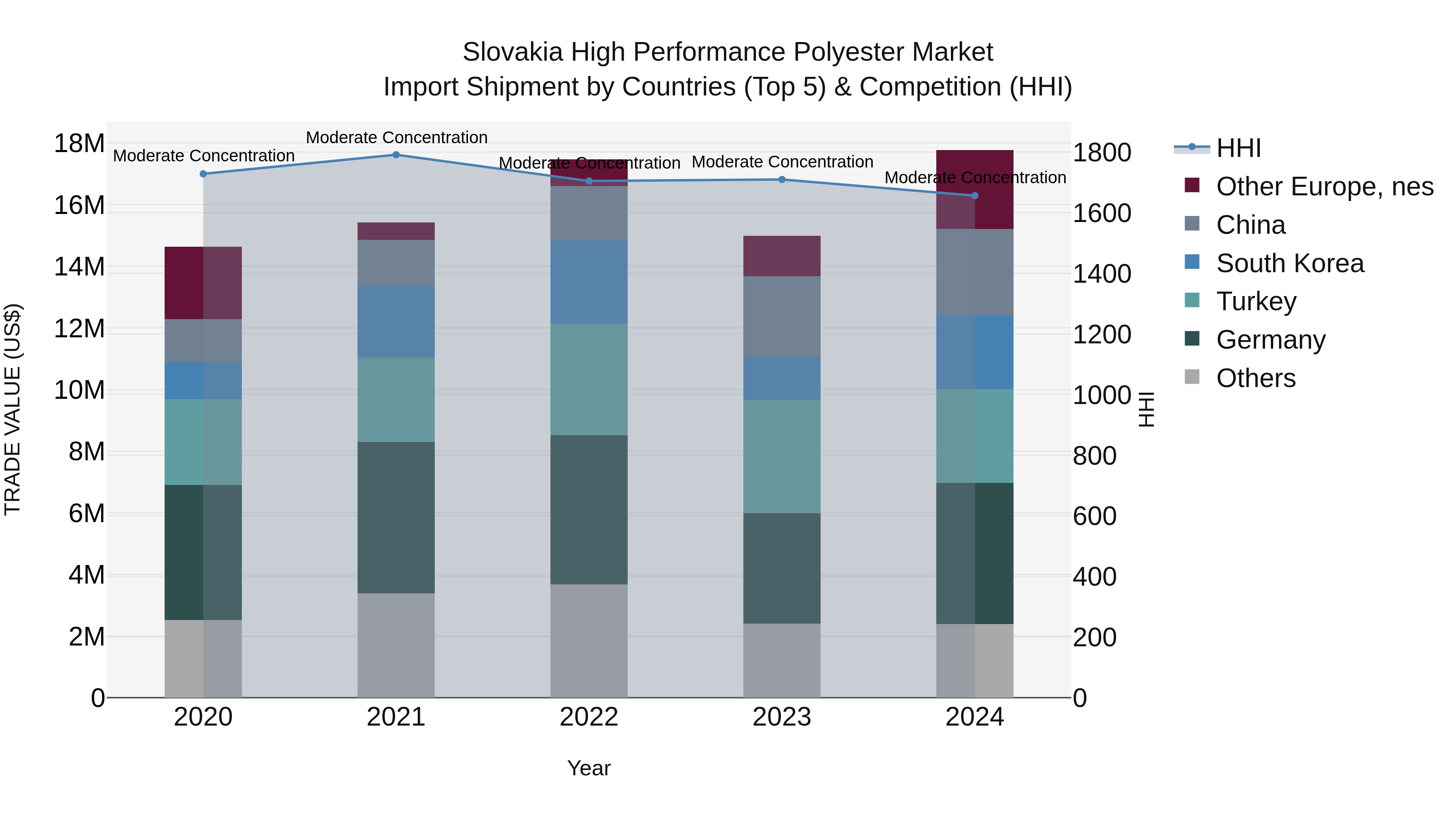 Slovakia High Performance Polyester Market Top 5 Importing Countries and Market Competition (HHI) Analysis