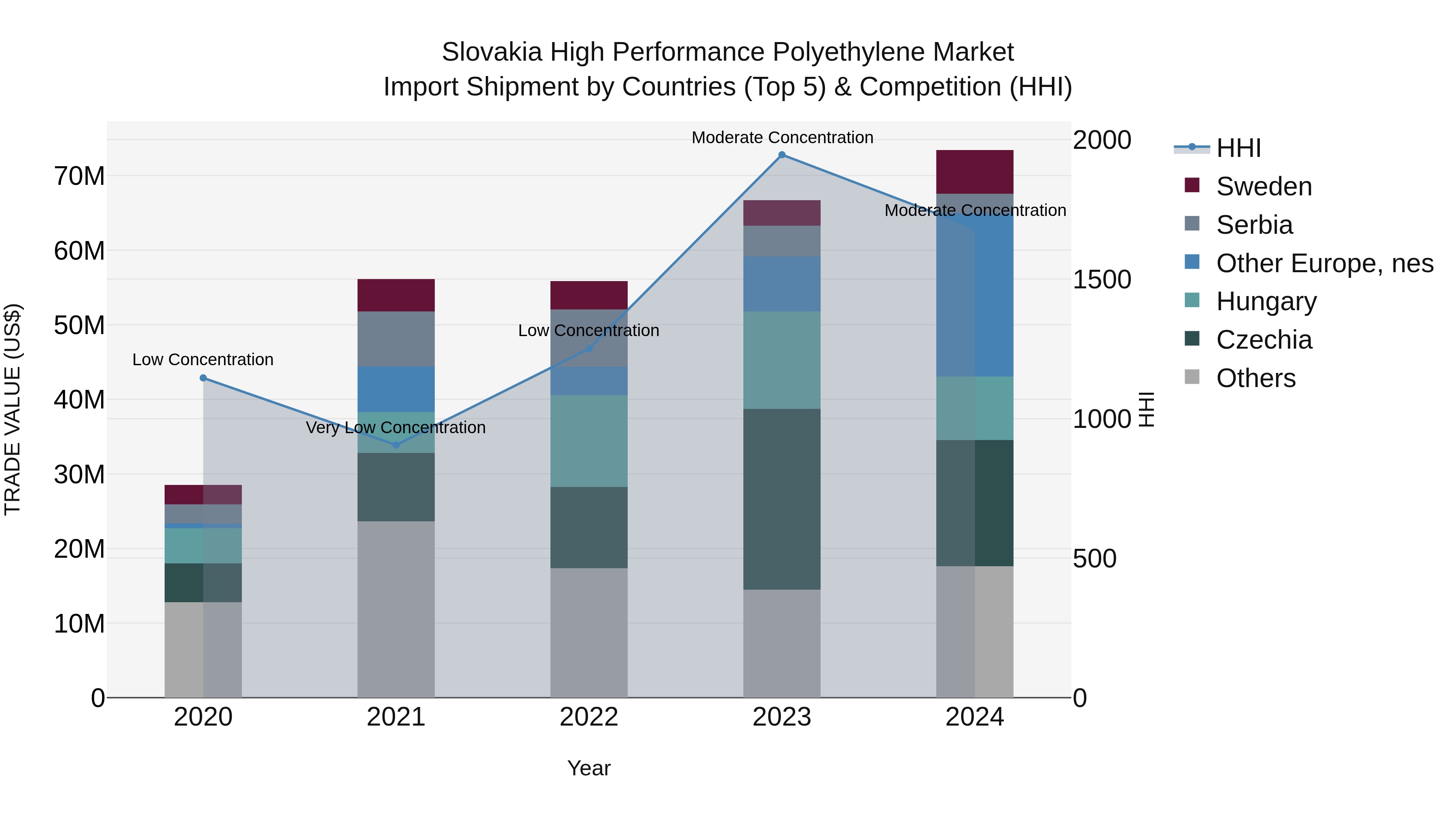 Slovakia High Performance Polyethylene Market Top 5 Importing Countries and Market Competition (HHI) Analysis