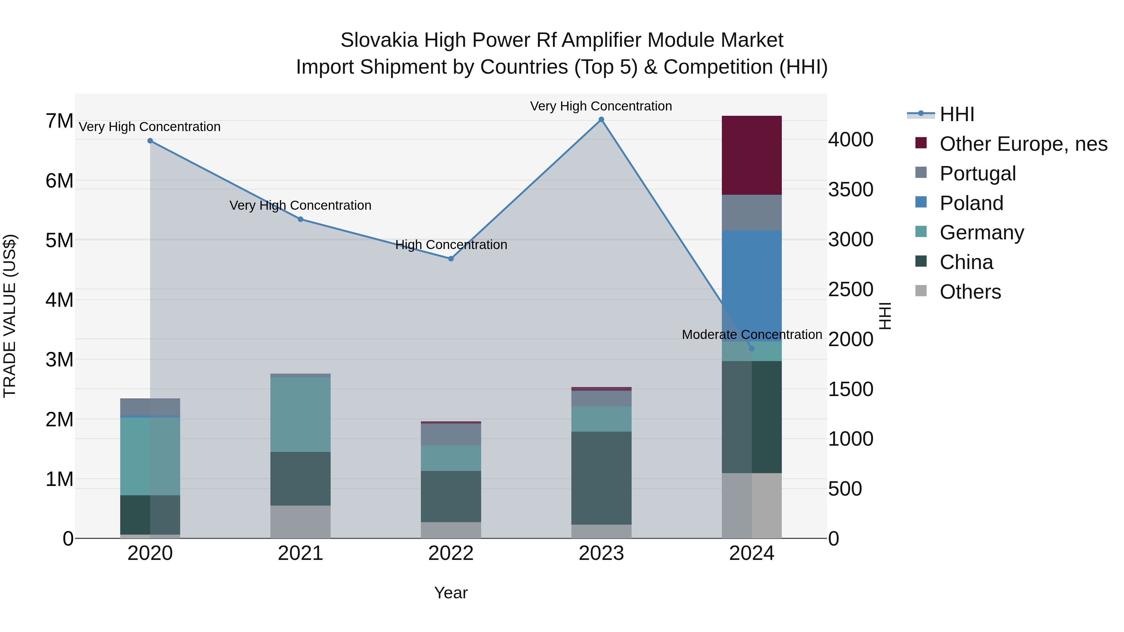 Slovakia High Power Rf Amplifier Module Market Top 5 Importing Countries and Market Competition (HHI) Analysis