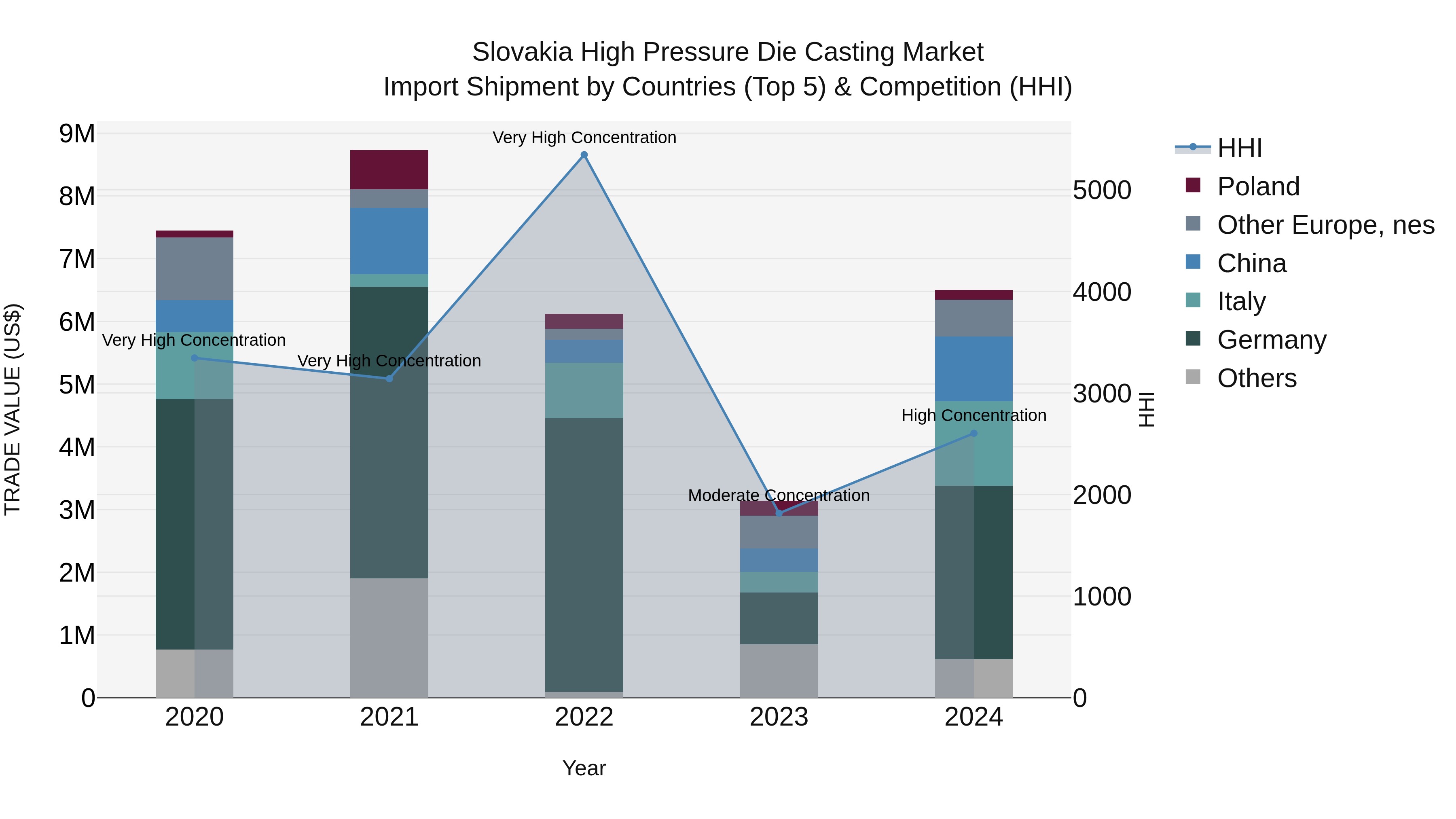 Slovakia High Pressure Die Casting Market Top 5 Importing Countries and Market Competition (HHI) Analysis