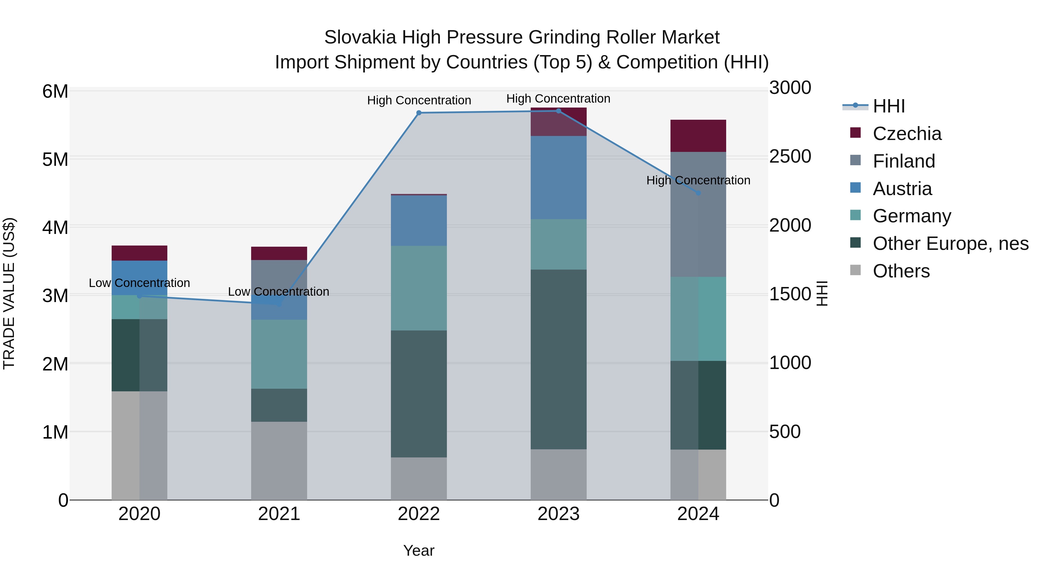 Slovakia High Pressure Grinding Roller Market Top 5 Importing Countries and Market Competition (HHI) Analysis