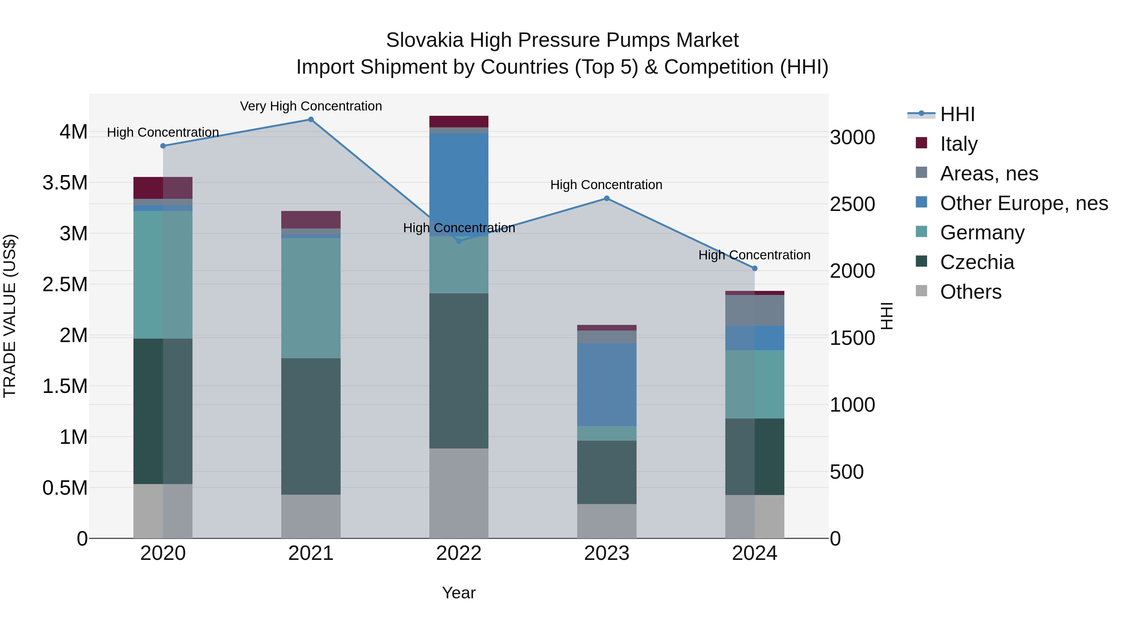 Slovakia High Pressure Pumps Market Top 5 Importing Countries and Market Competition (HHI) Analysis