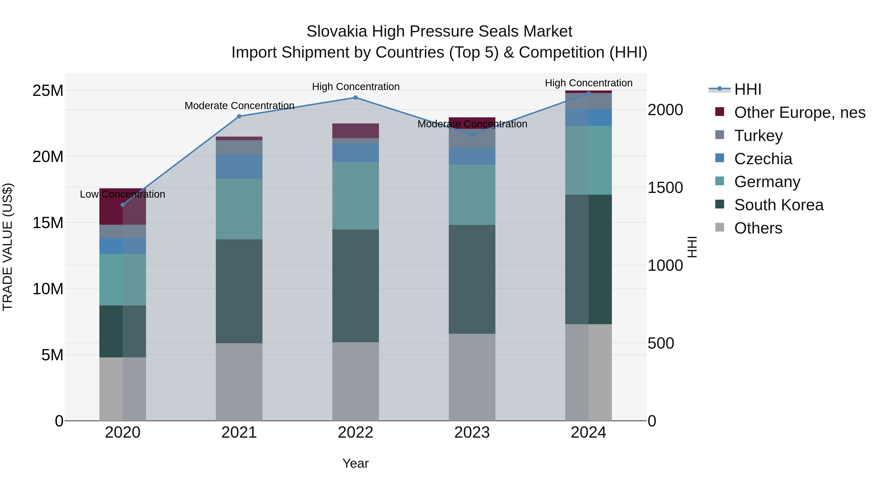 Slovakia High Pressure Seals Market Top 5 Importing Countries and Market Competition (HHI) Analysis